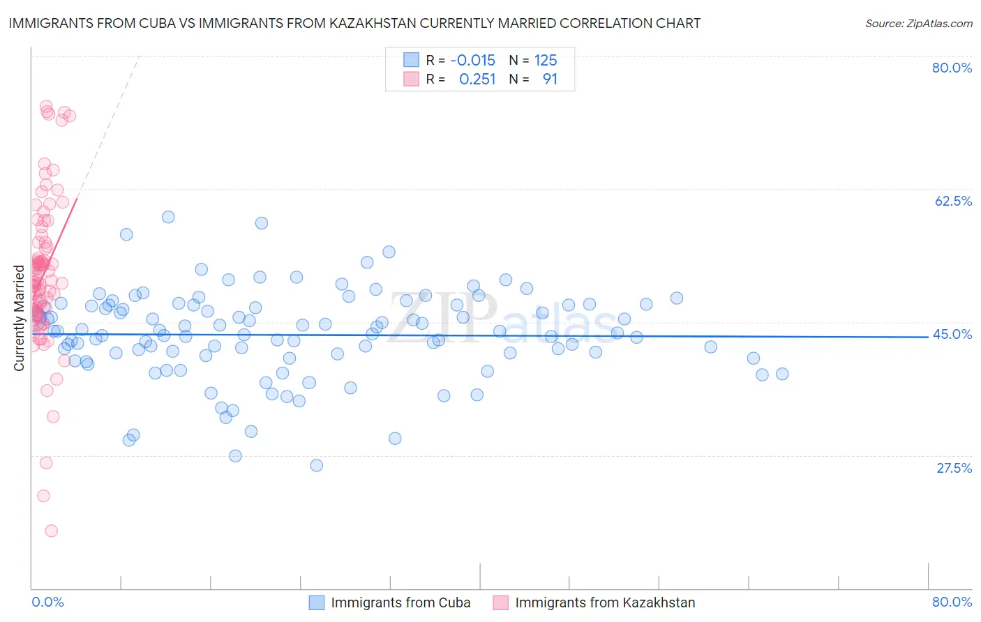 Immigrants from Cuba vs Immigrants from Kazakhstan Currently Married