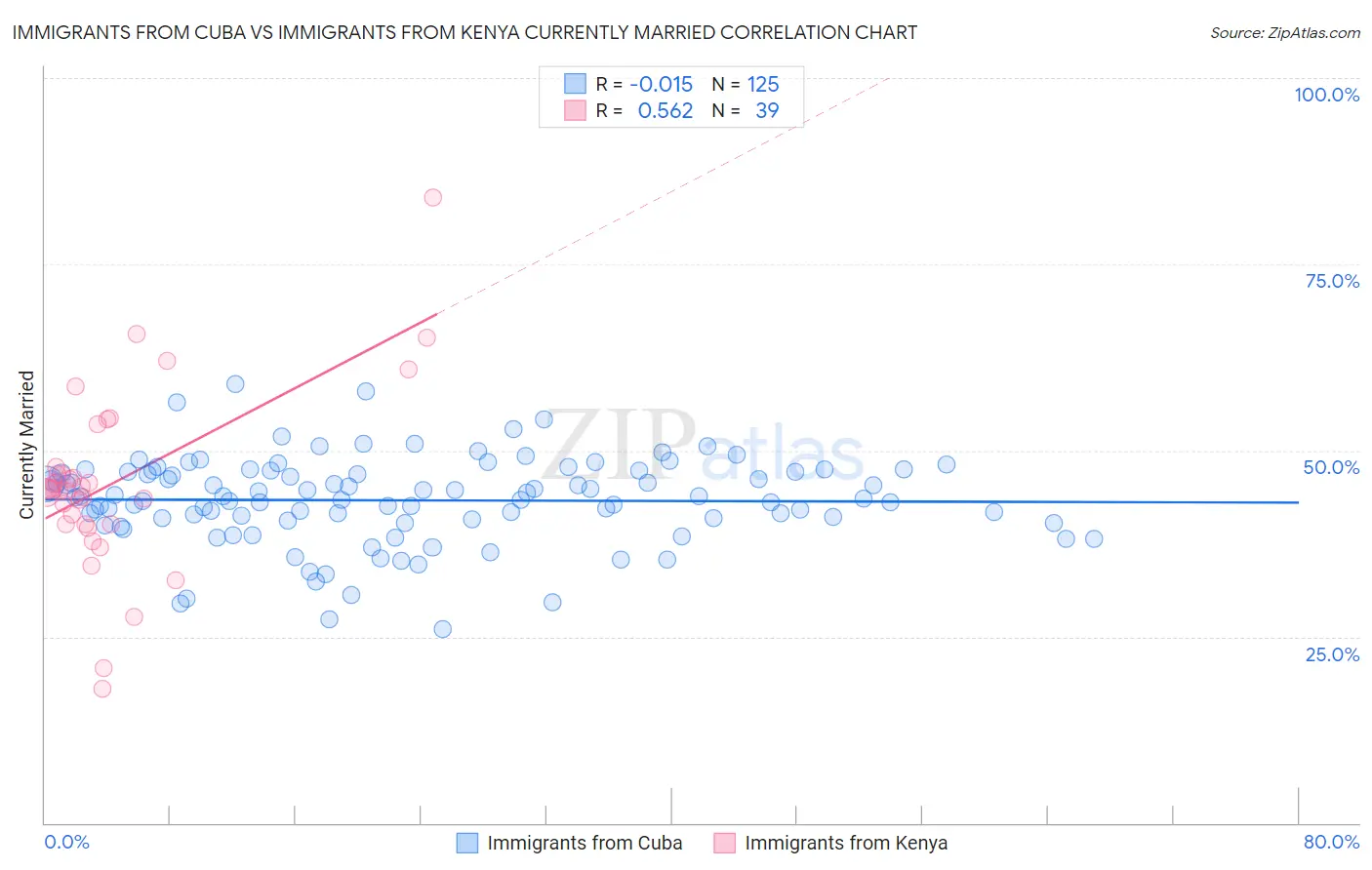 Immigrants from Cuba vs Immigrants from Kenya Currently Married