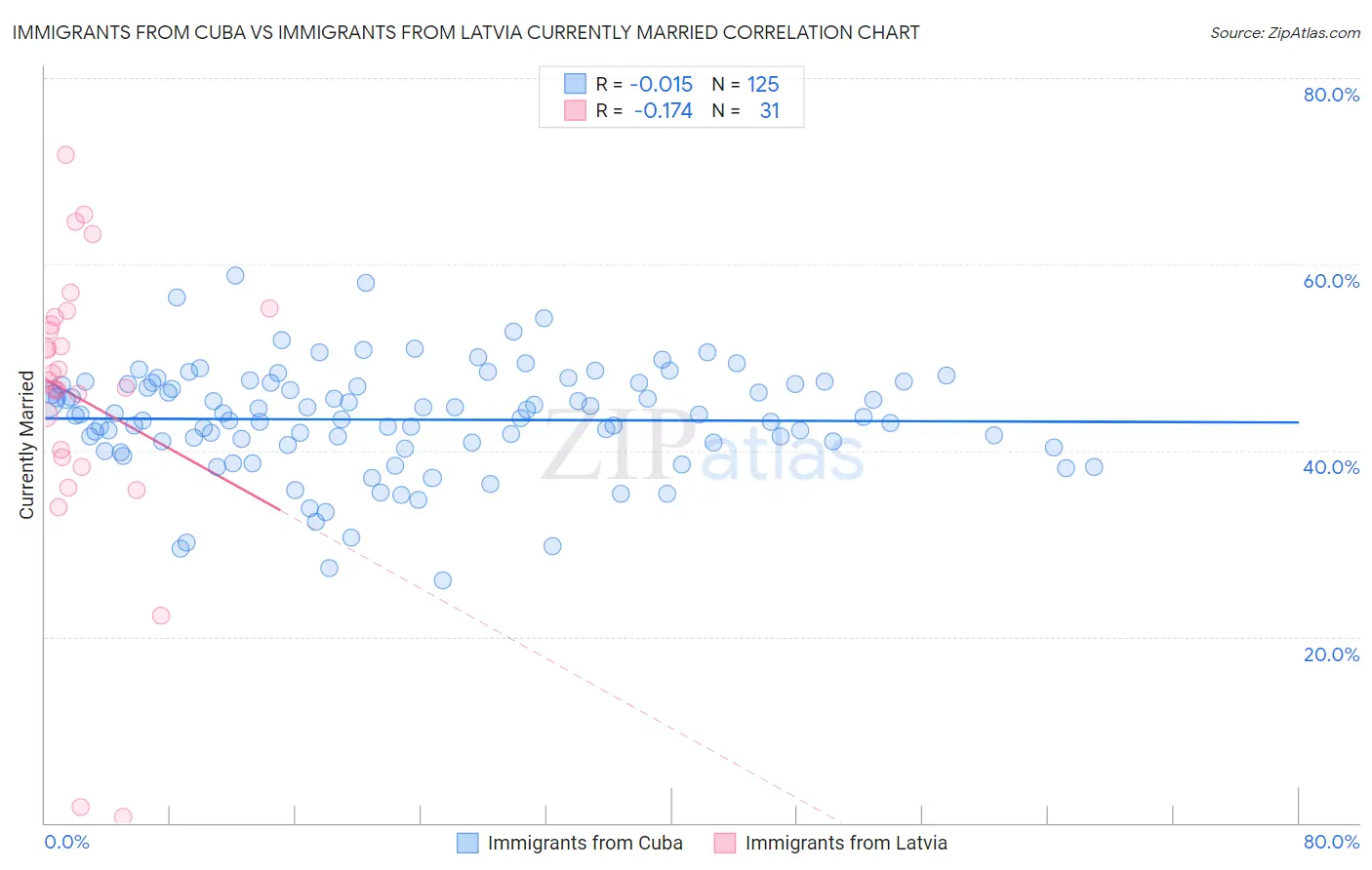 Immigrants from Cuba vs Immigrants from Latvia Currently Married