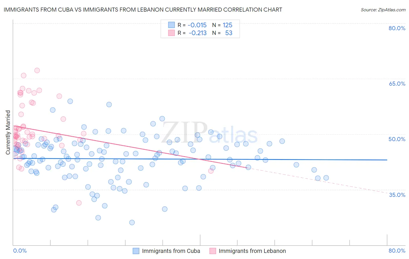 Immigrants from Cuba vs Immigrants from Lebanon Currently Married