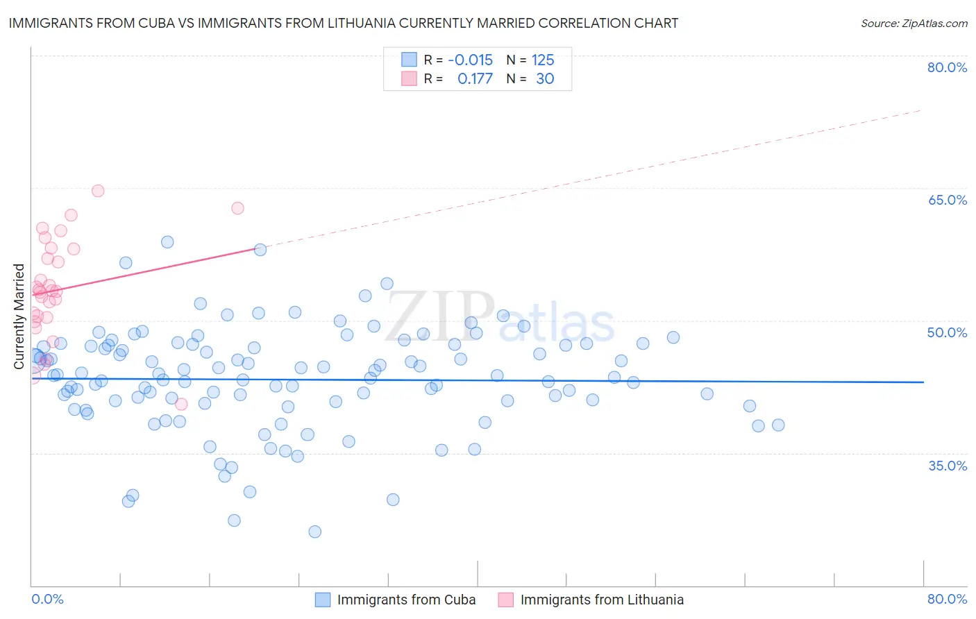 Immigrants from Cuba vs Immigrants from Lithuania Currently Married