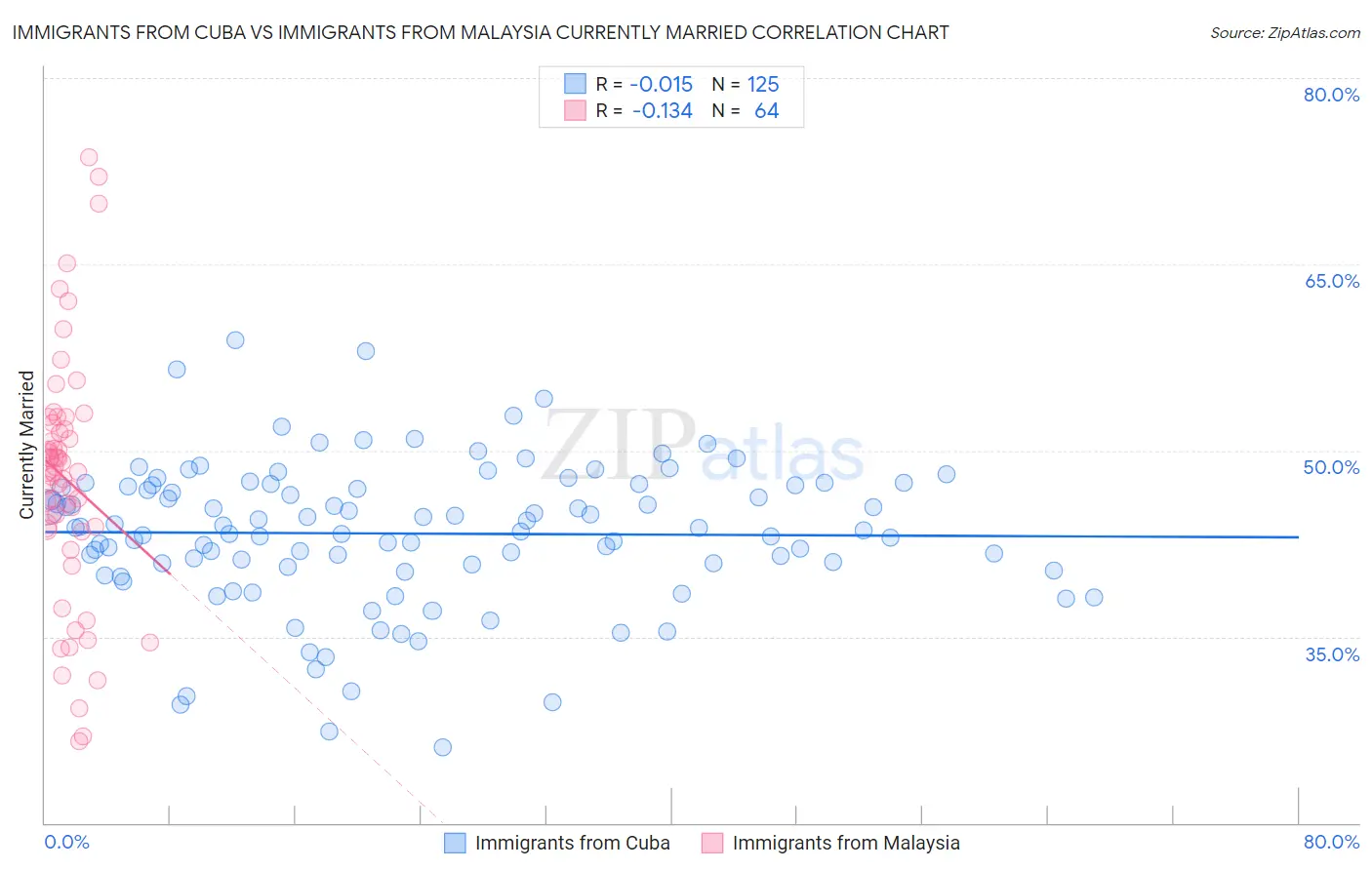 Immigrants from Cuba vs Immigrants from Malaysia Currently Married