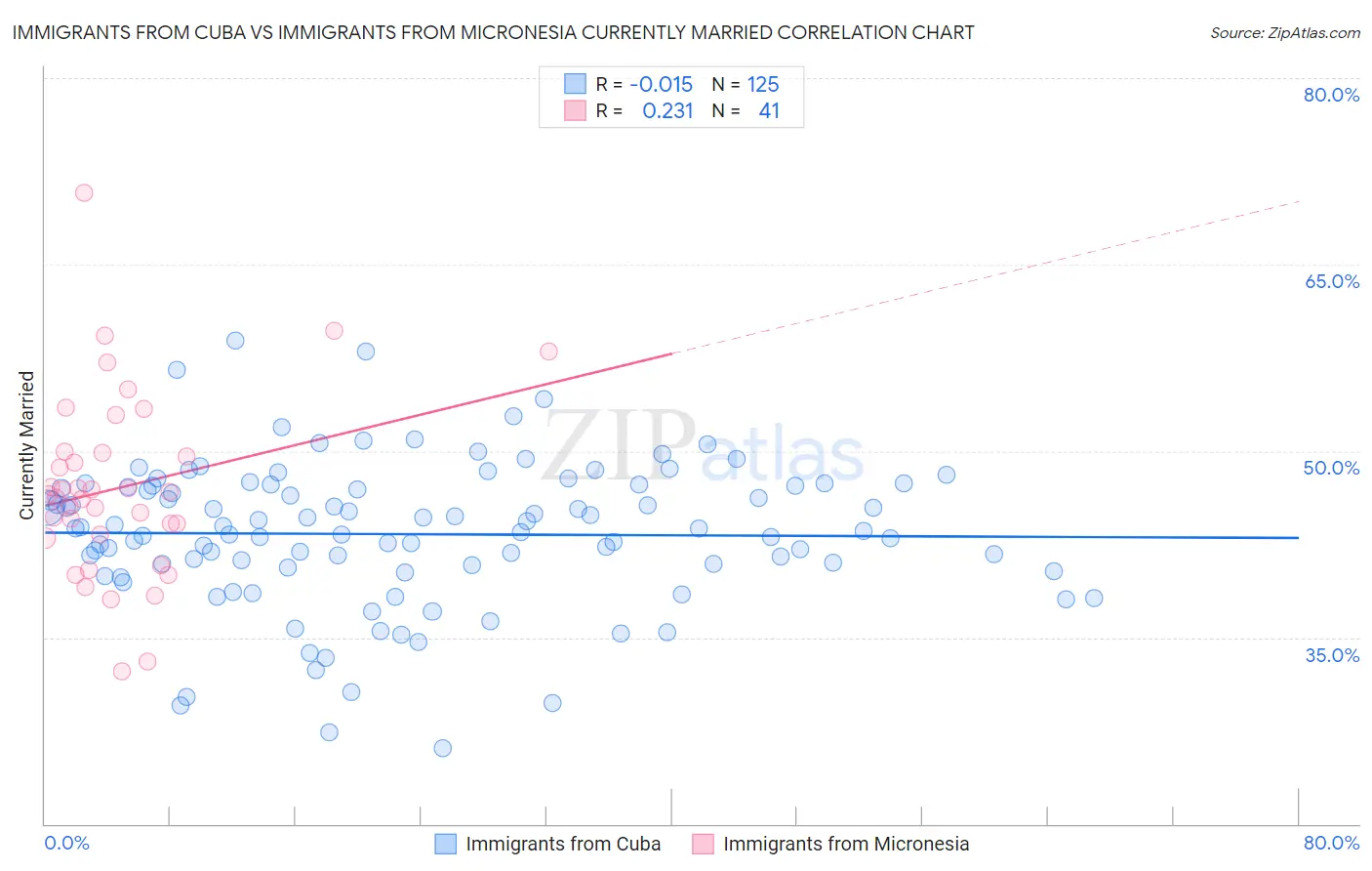 Immigrants from Cuba vs Immigrants from Micronesia Currently Married