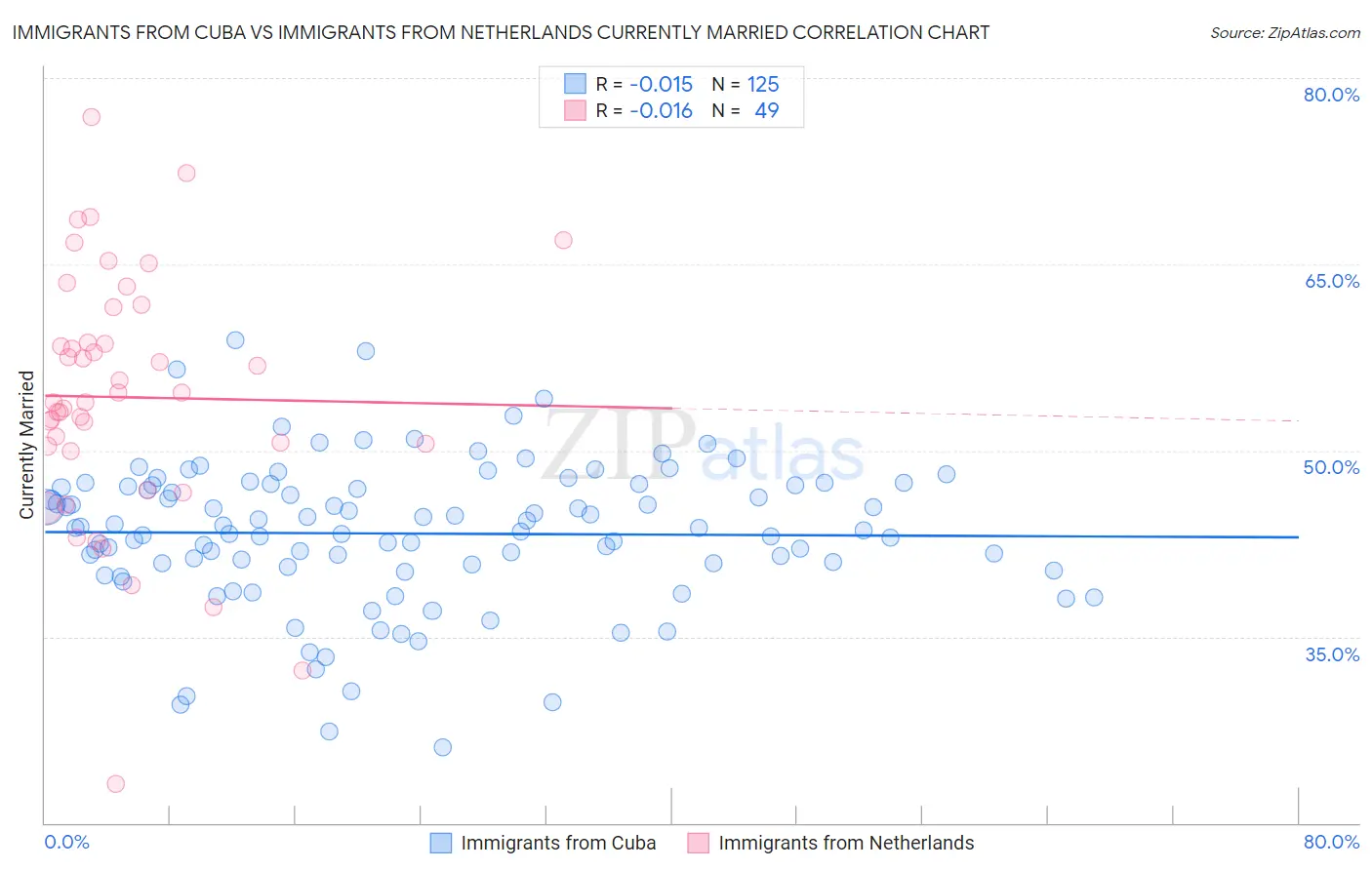 Immigrants from Cuba vs Immigrants from Netherlands Currently Married