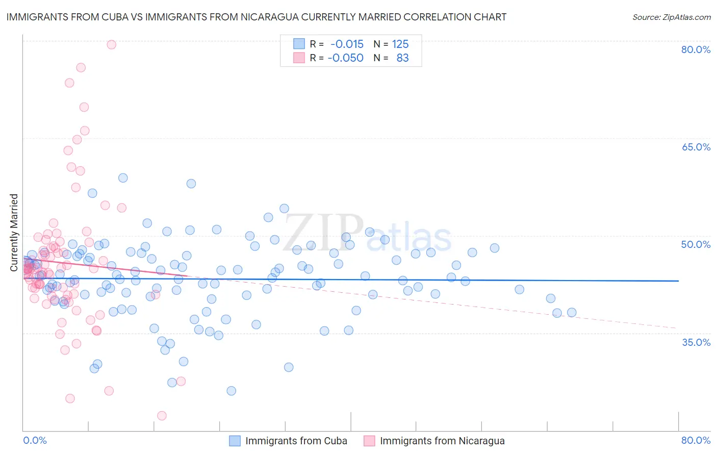 Immigrants from Cuba vs Immigrants from Nicaragua Currently Married