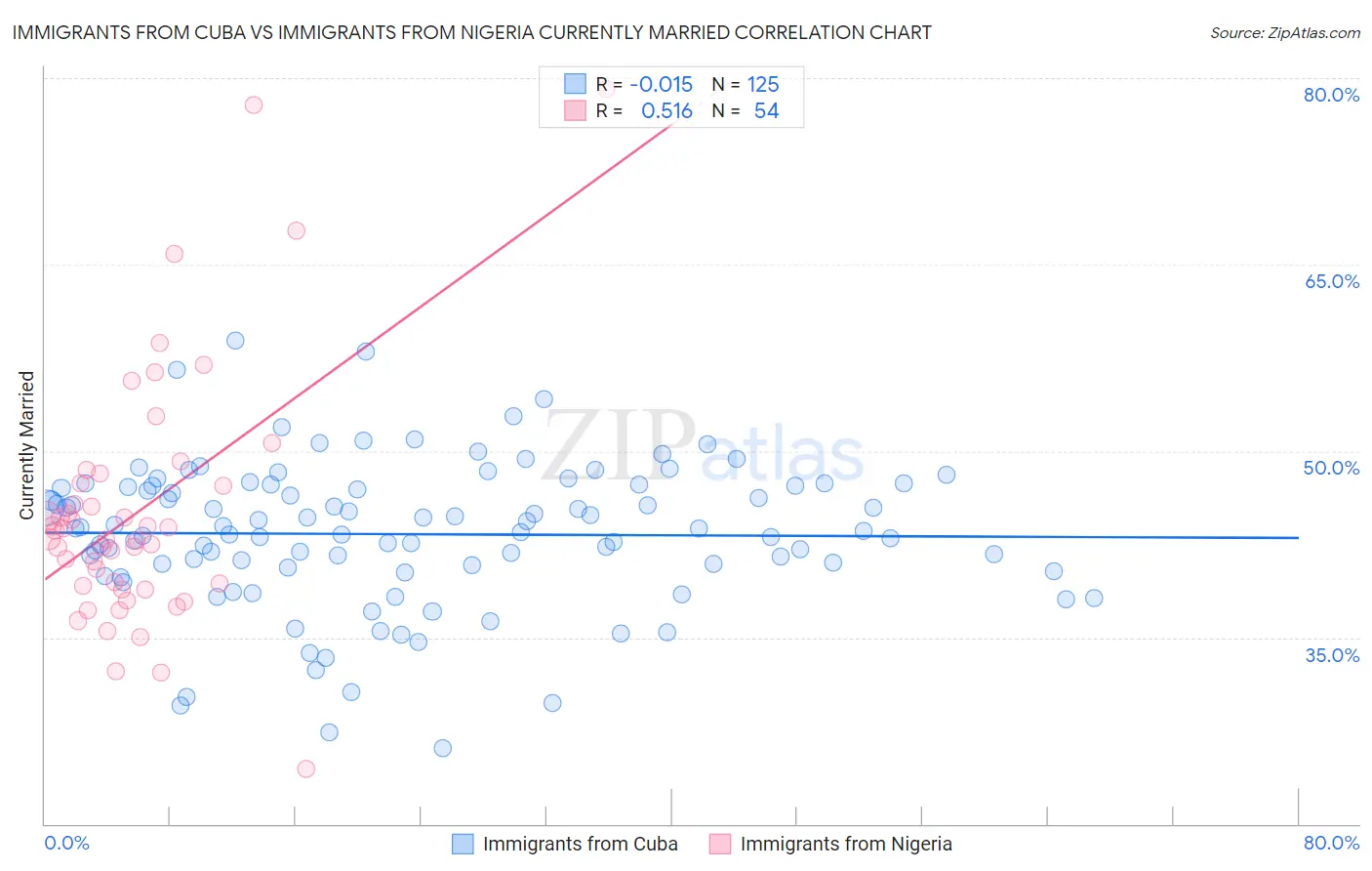 Immigrants from Cuba vs Immigrants from Nigeria Currently Married