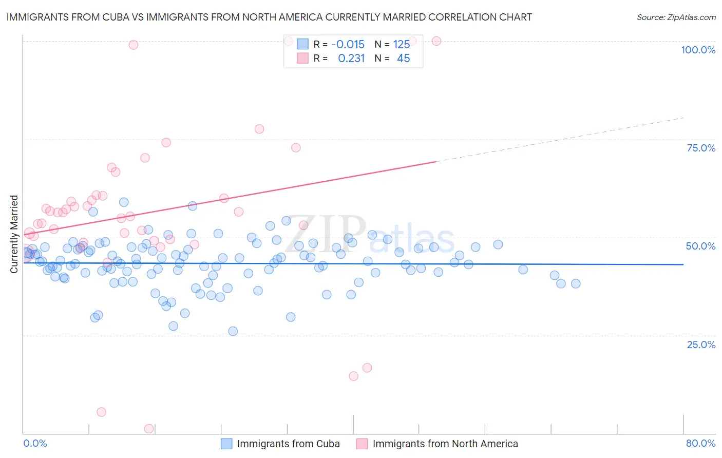 Immigrants from Cuba vs Immigrants from North America Currently Married