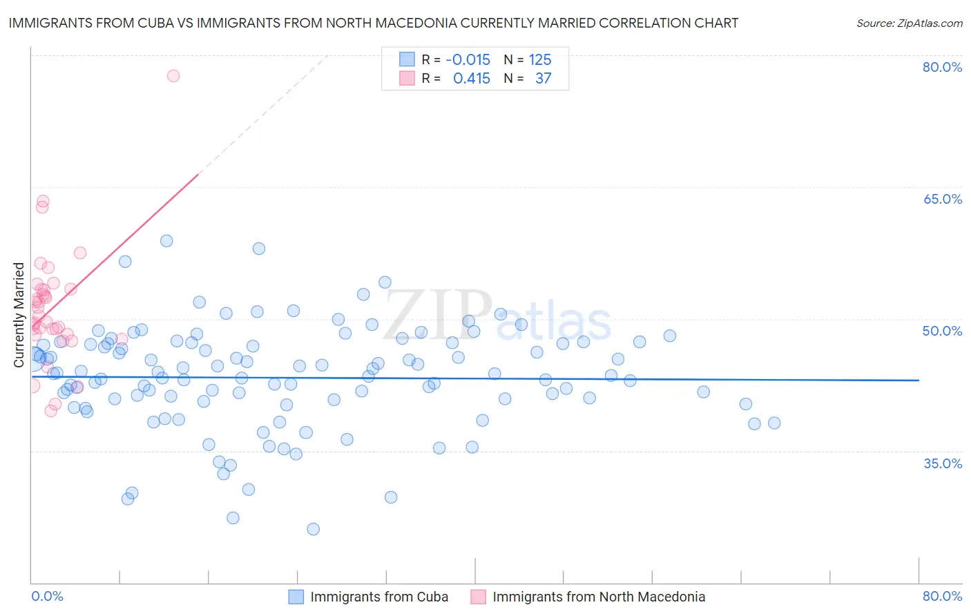 Immigrants from Cuba vs Immigrants from North Macedonia Currently Married