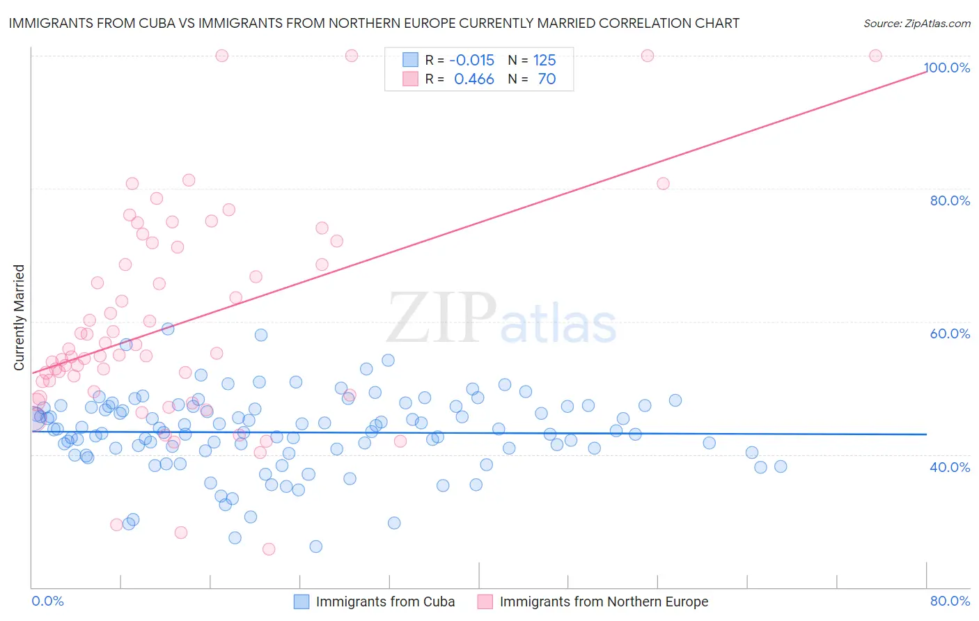 Immigrants from Cuba vs Immigrants from Northern Europe Currently Married