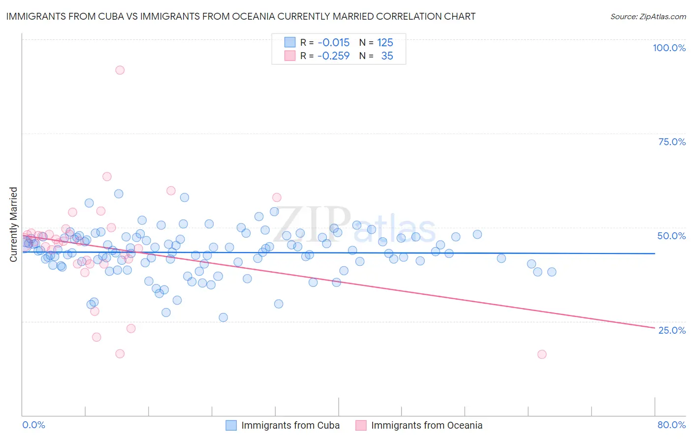 Immigrants from Cuba vs Immigrants from Oceania Currently Married
