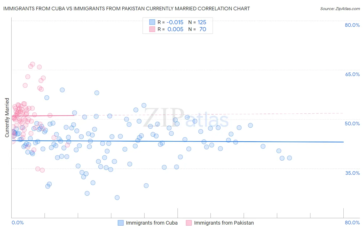 Immigrants from Cuba vs Immigrants from Pakistan Currently Married