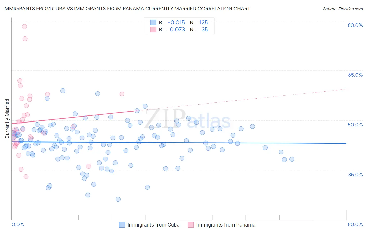 Immigrants from Cuba vs Immigrants from Panama Currently Married
