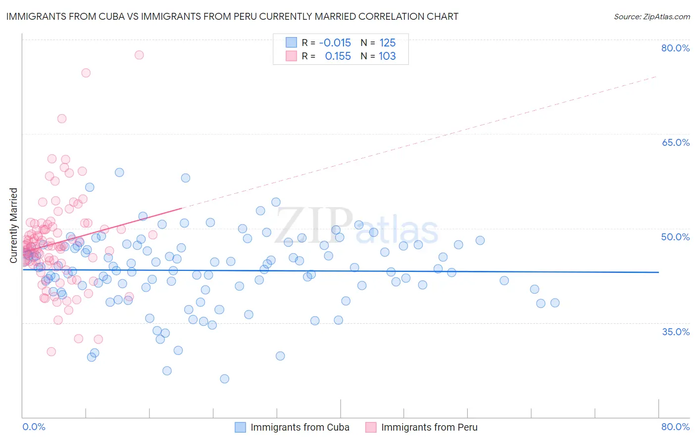 Immigrants from Cuba vs Immigrants from Peru Currently Married