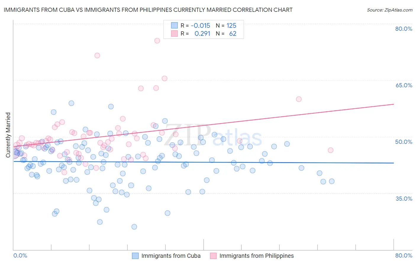 Immigrants from Cuba vs Immigrants from Philippines Currently Married