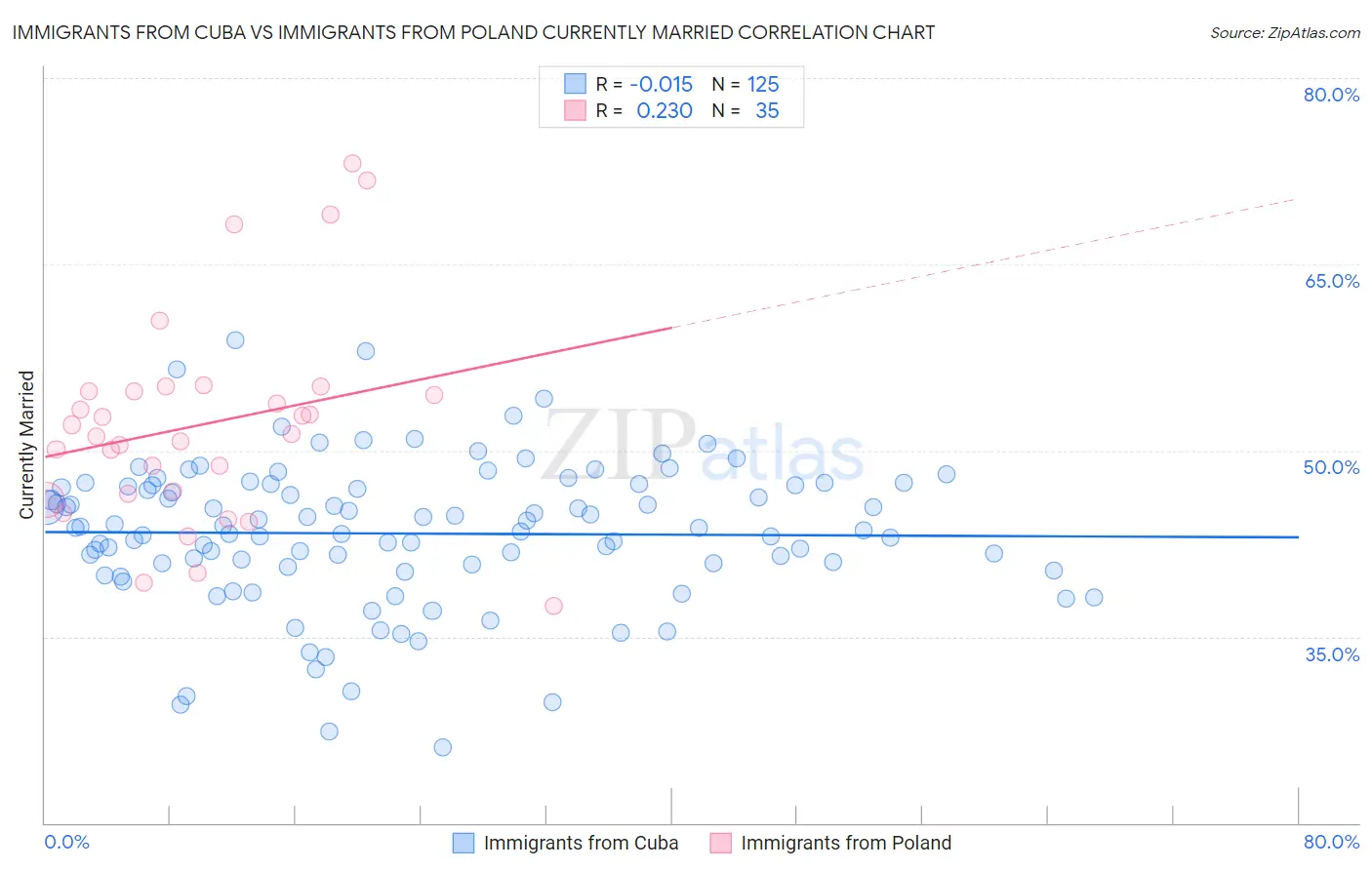 Immigrants from Cuba vs Immigrants from Poland Currently Married