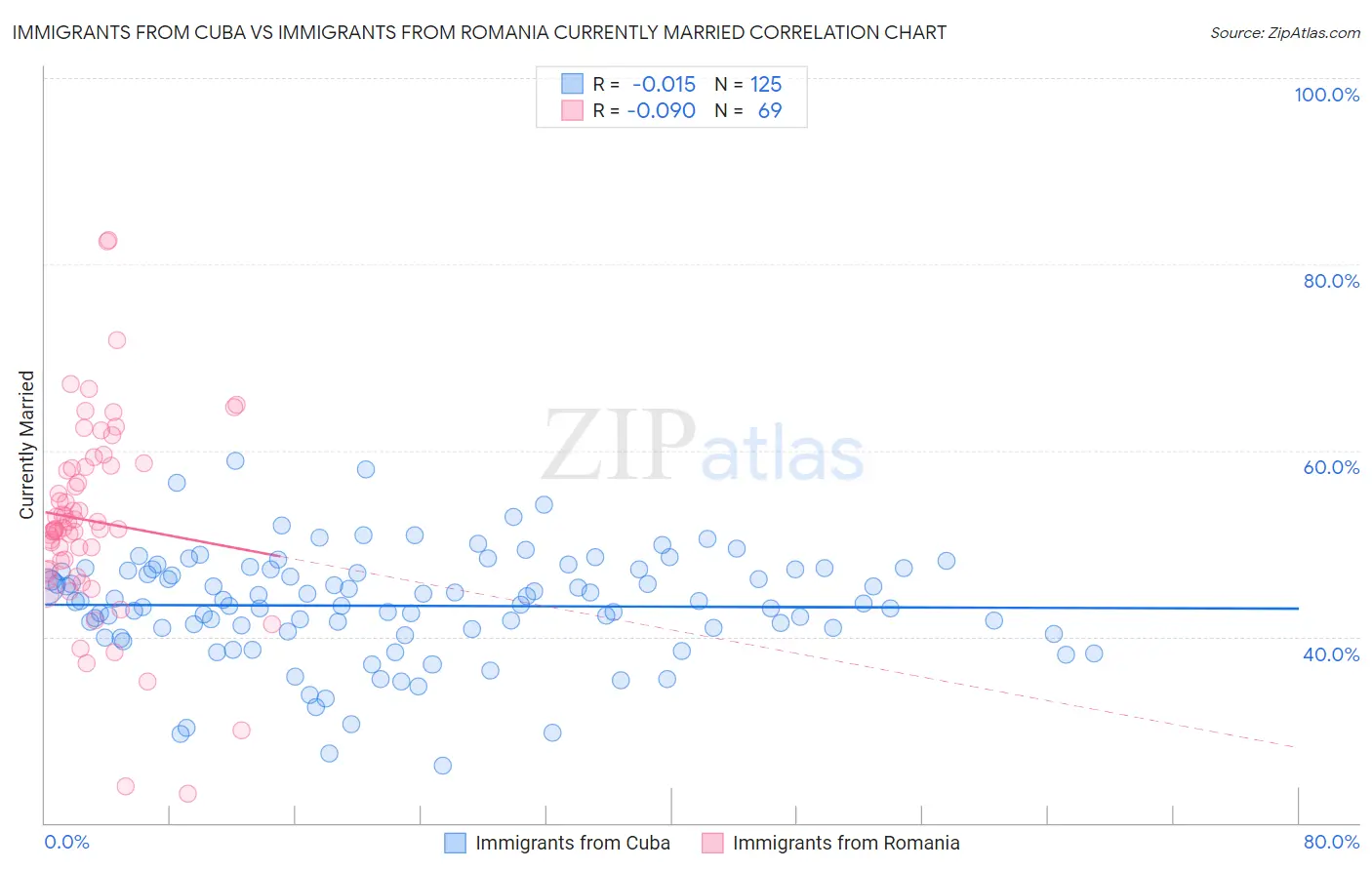 Immigrants from Cuba vs Immigrants from Romania Currently Married