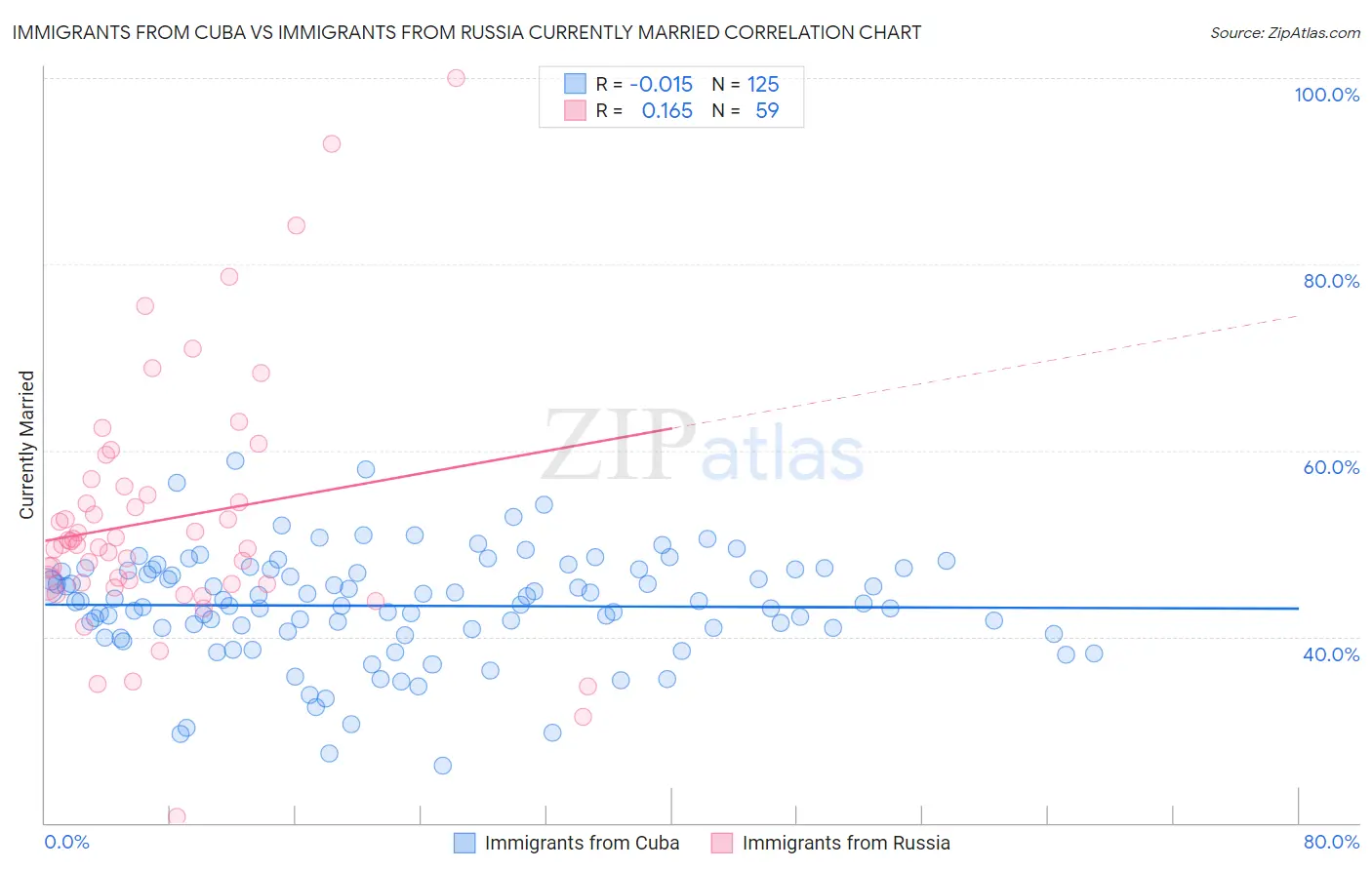 Immigrants from Cuba vs Immigrants from Russia Currently Married