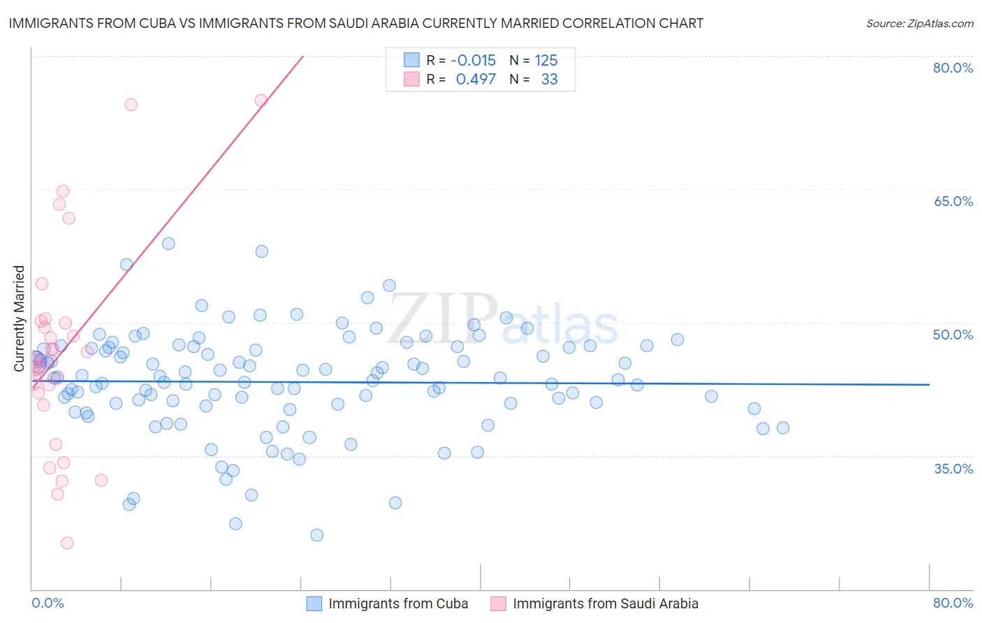 Immigrants from Cuba vs Immigrants from Saudi Arabia Currently Married