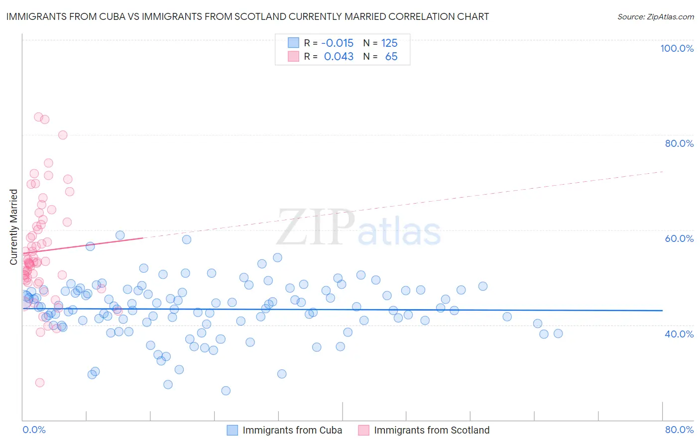 Immigrants from Cuba vs Immigrants from Scotland Currently Married