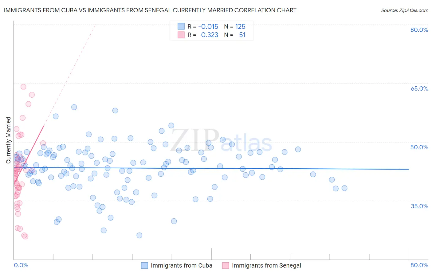 Immigrants from Cuba vs Immigrants from Senegal Currently Married