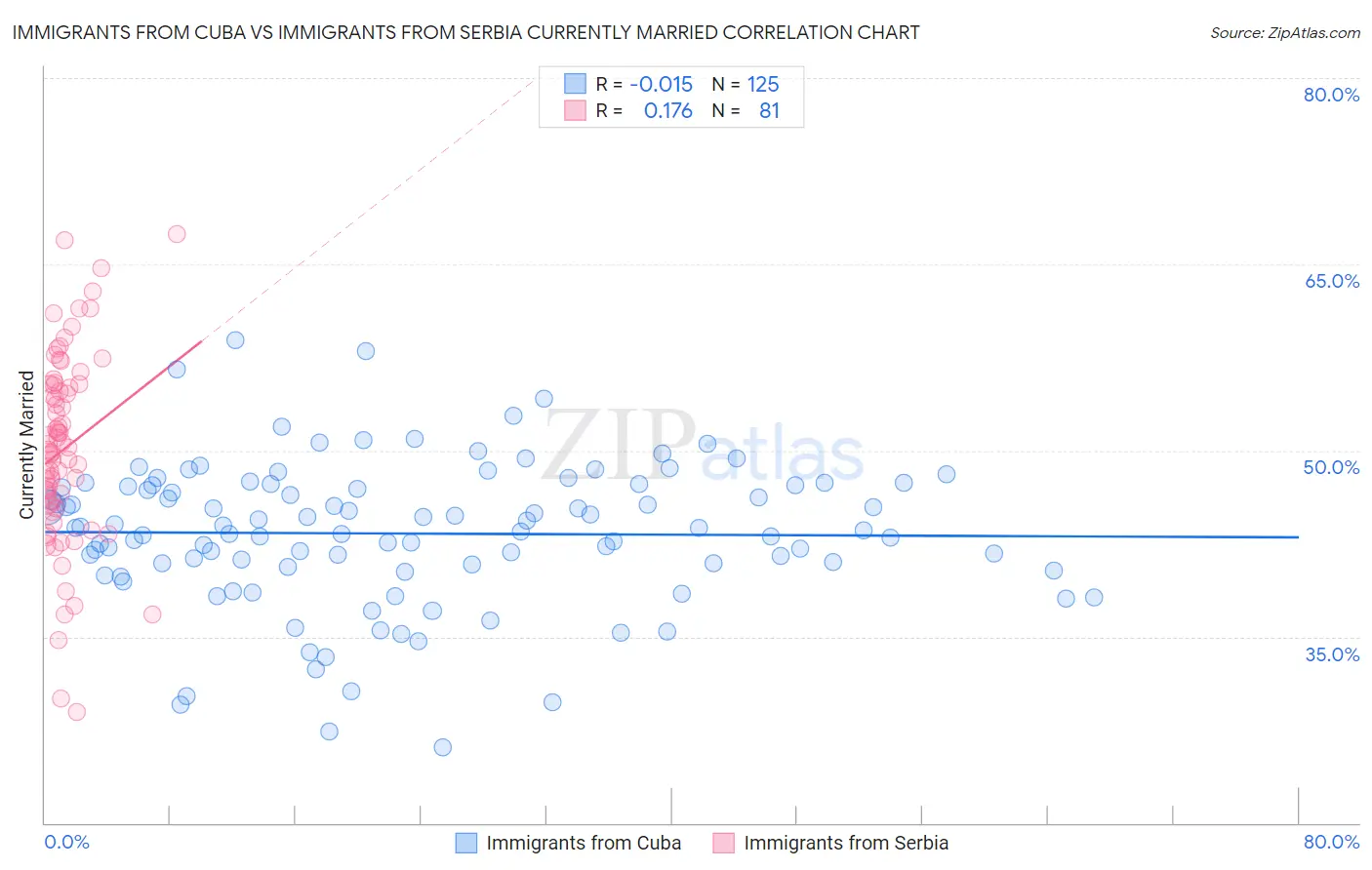 Immigrants from Cuba vs Immigrants from Serbia Currently Married