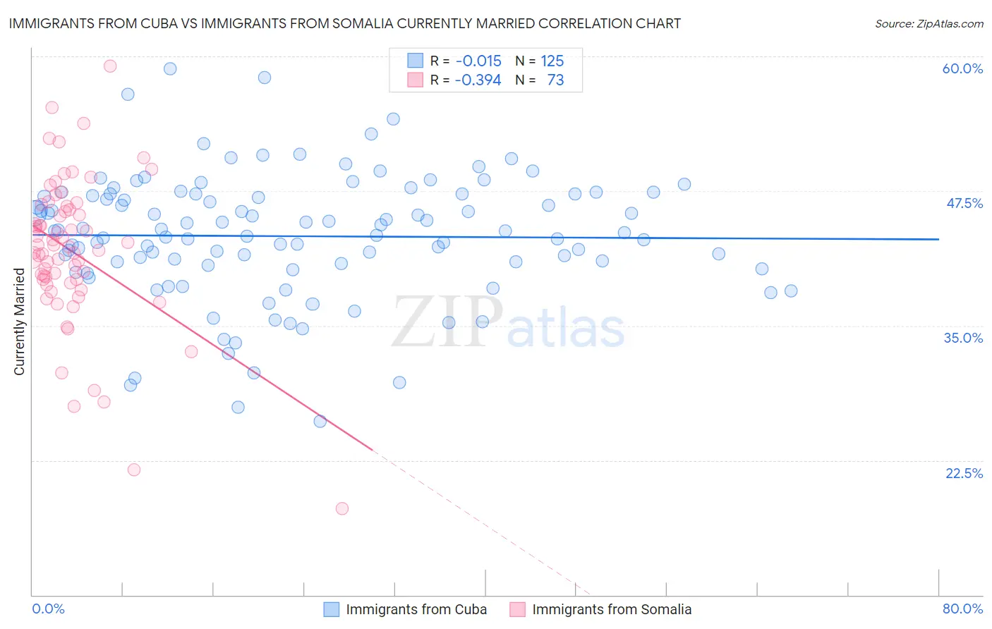 Immigrants from Cuba vs Immigrants from Somalia Currently Married
