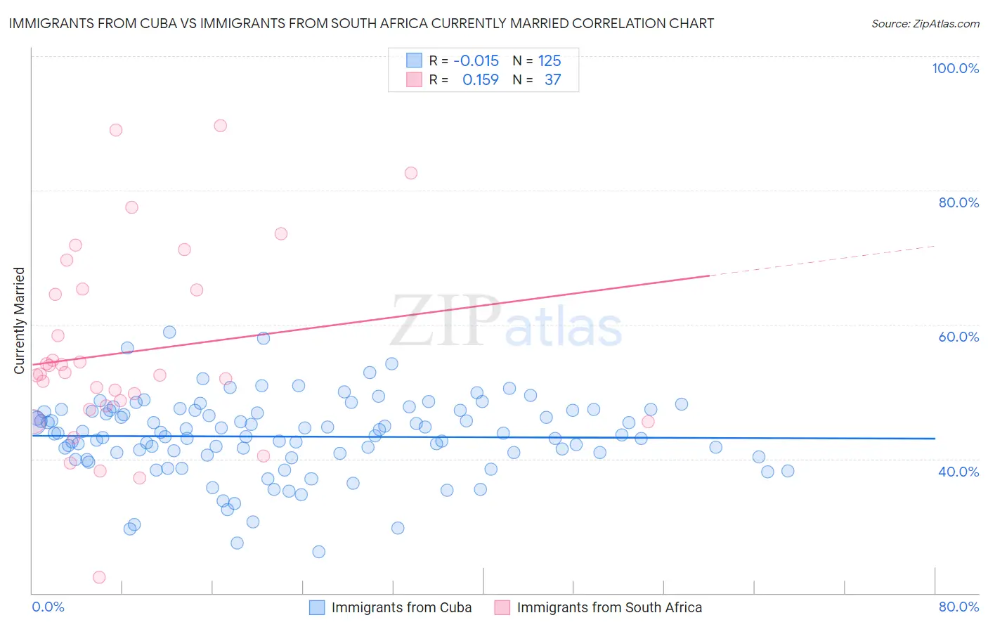 Immigrants from Cuba vs Immigrants from South Africa Currently Married