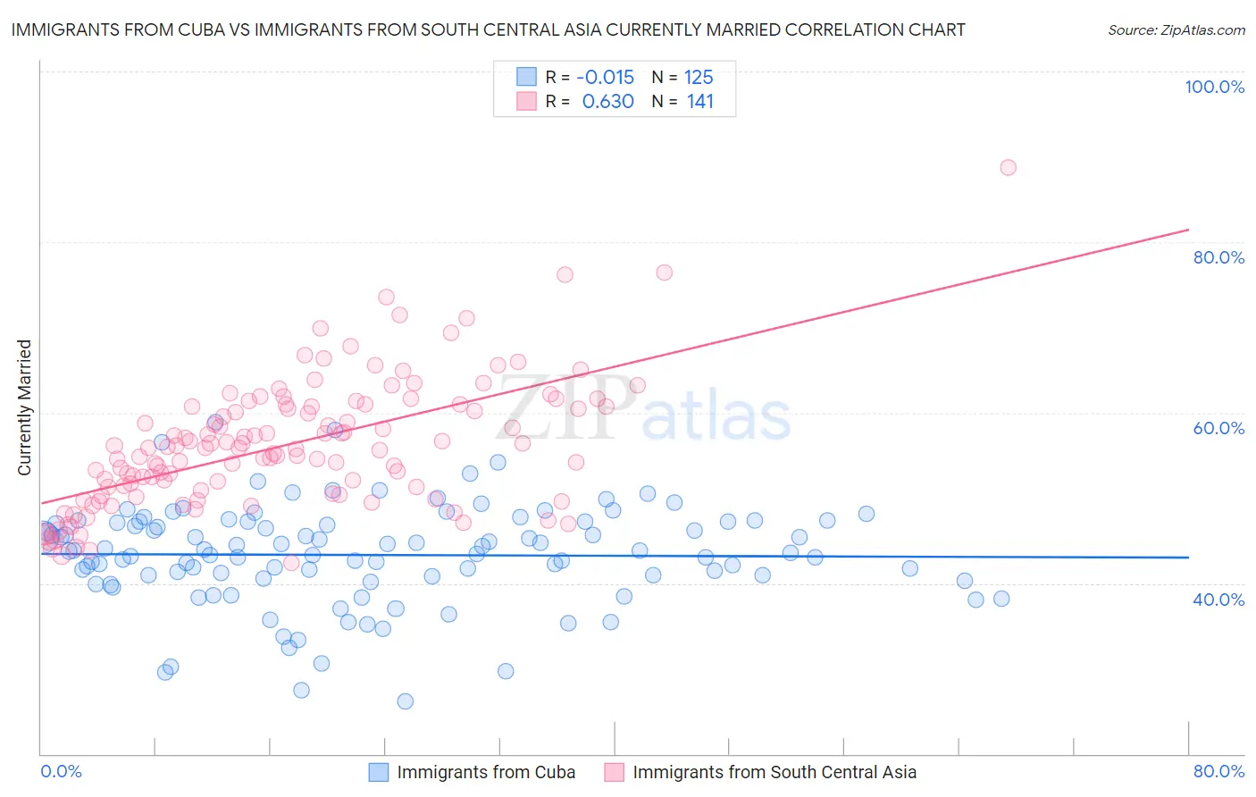 Immigrants from Cuba vs Immigrants from South Central Asia Currently Married