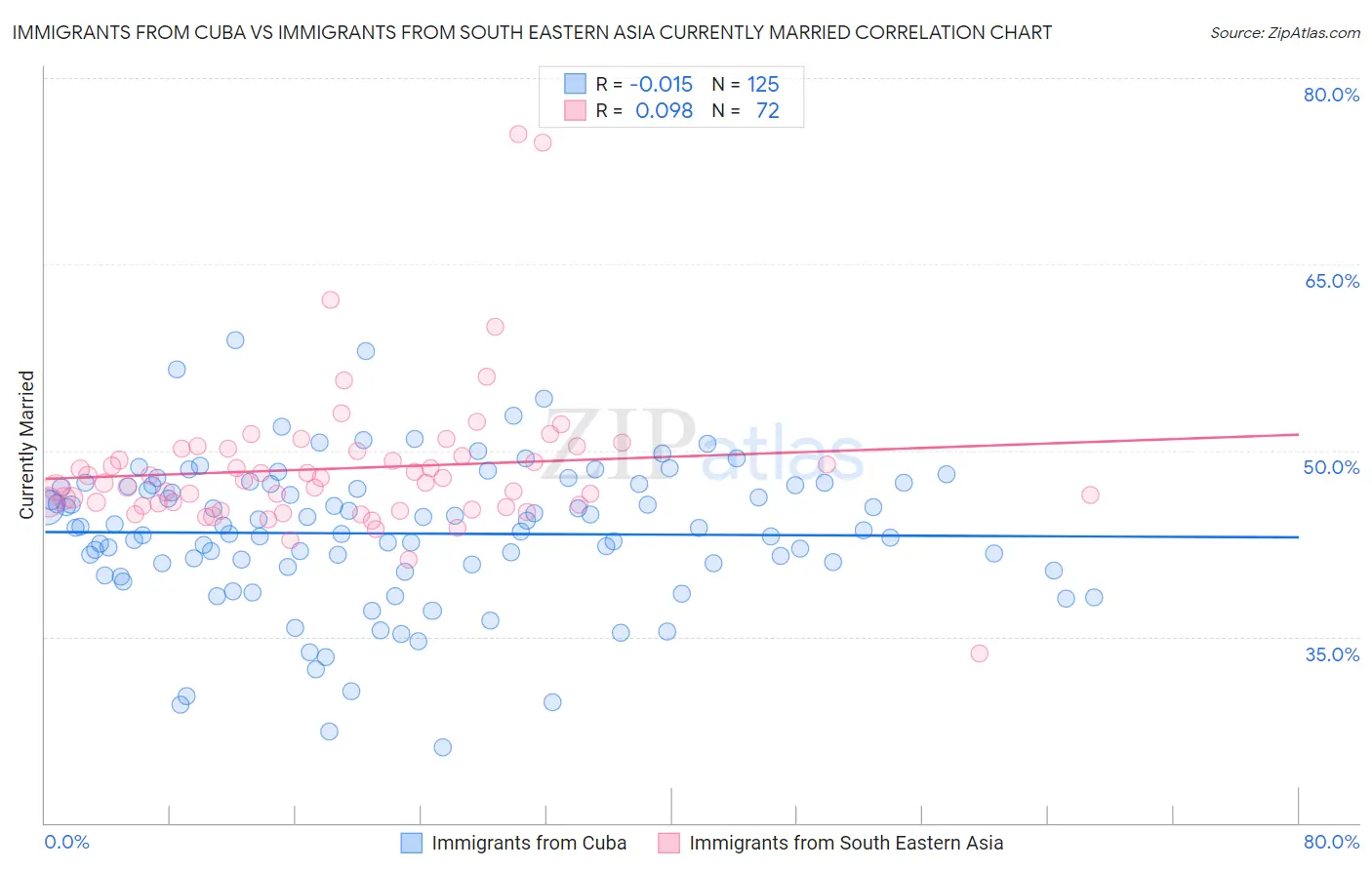 Immigrants from Cuba vs Immigrants from South Eastern Asia Currently Married