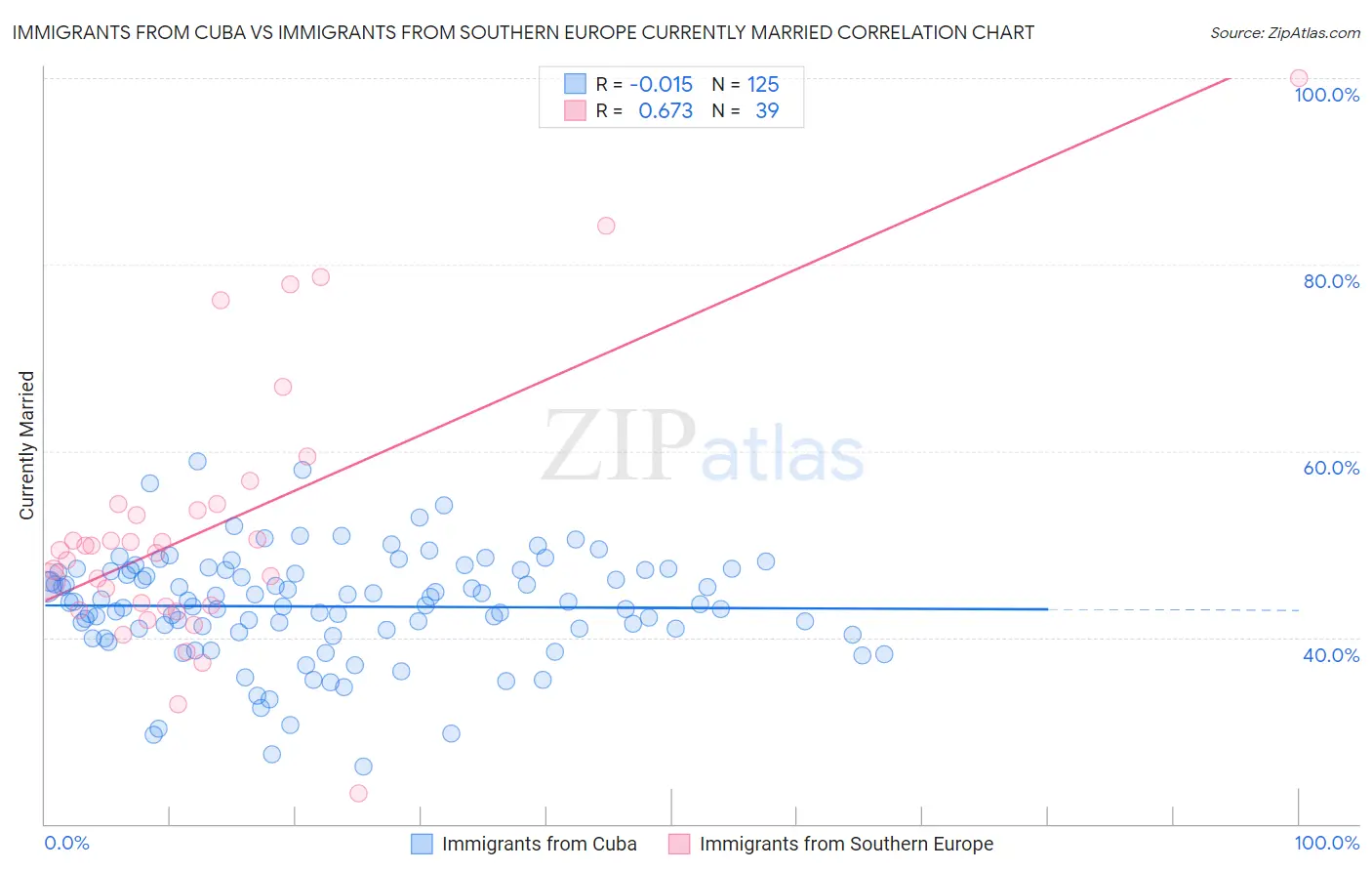 Immigrants from Cuba vs Immigrants from Southern Europe Currently Married