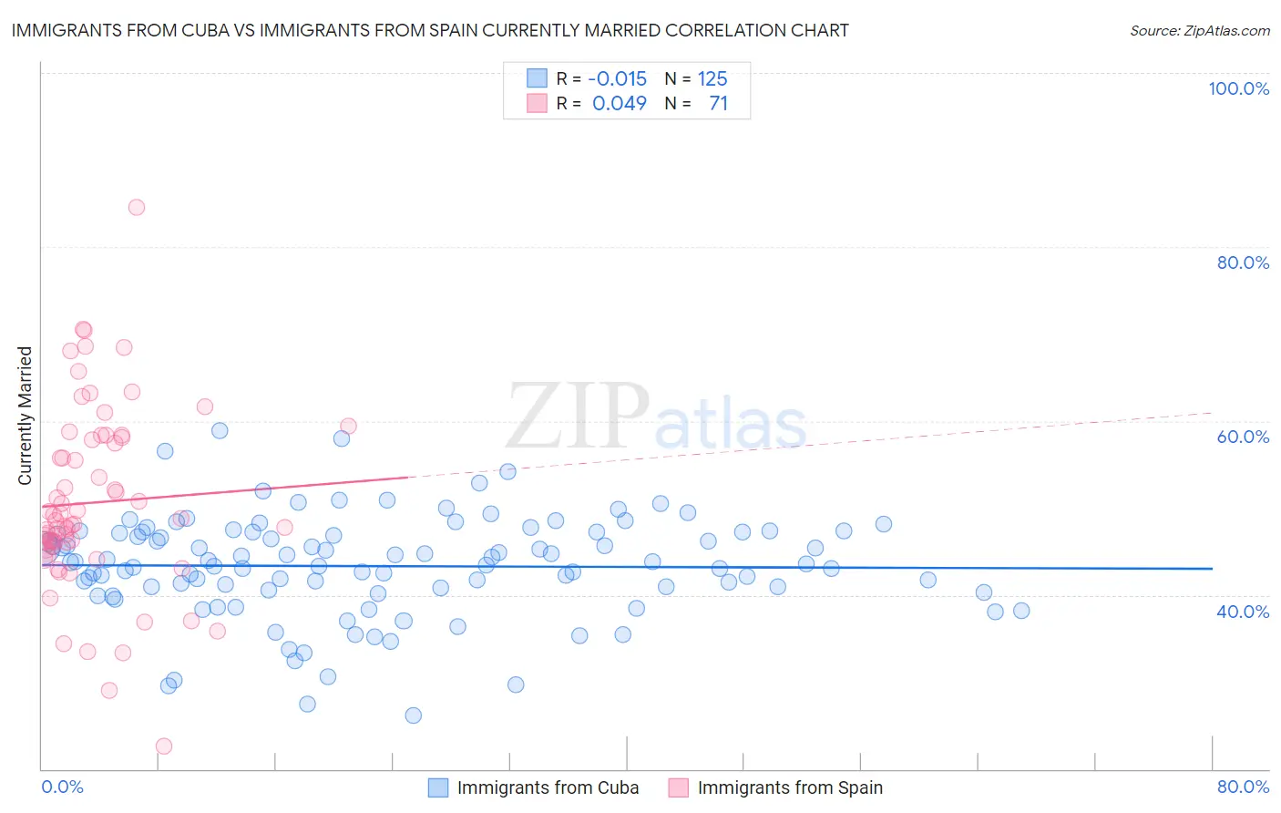 Immigrants from Cuba vs Immigrants from Spain Currently Married