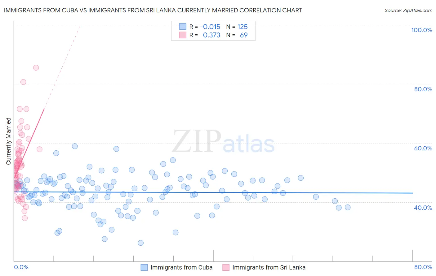 Immigrants from Cuba vs Immigrants from Sri Lanka Currently Married