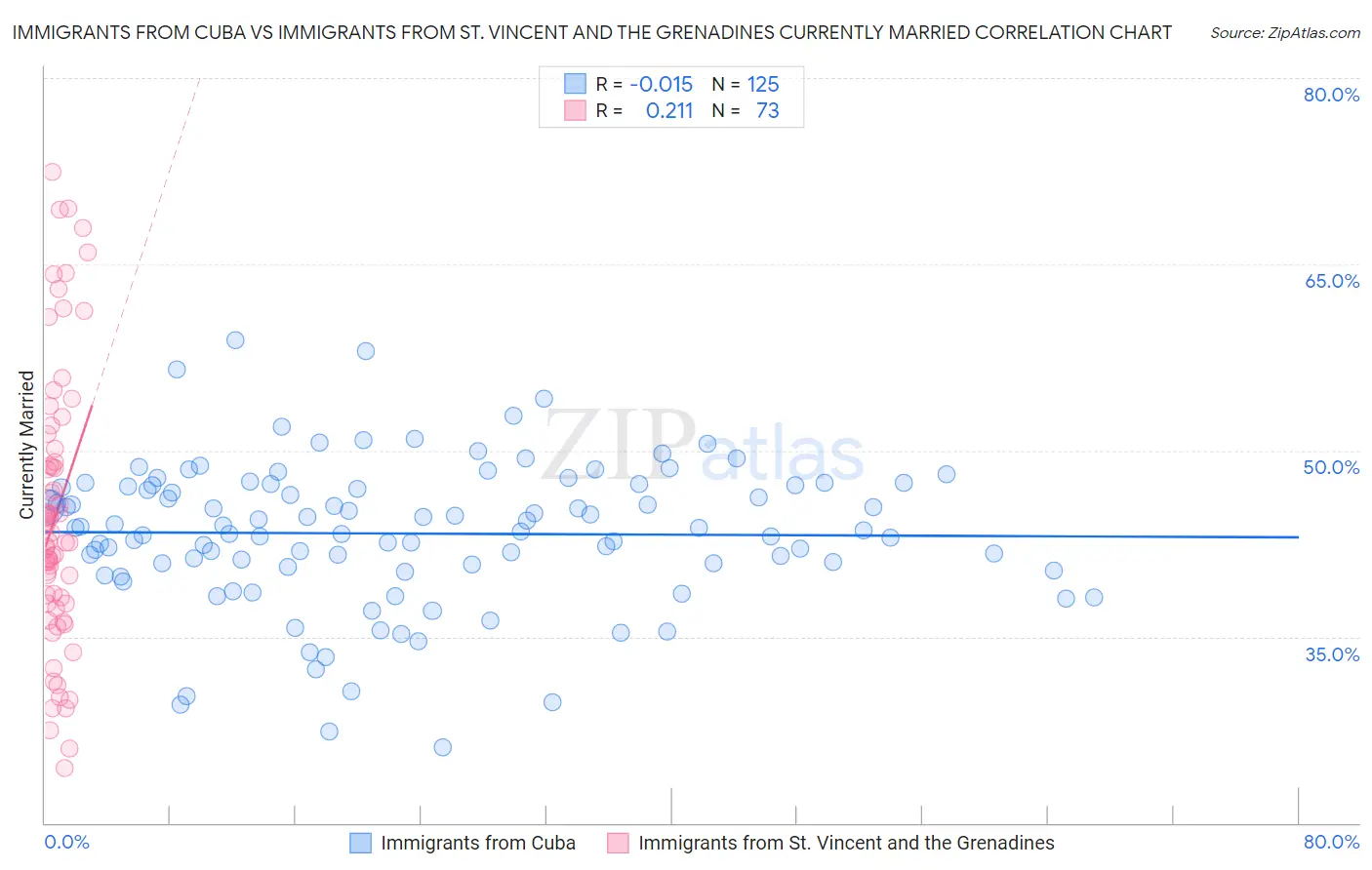 Immigrants from Cuba vs Immigrants from St. Vincent and the Grenadines Currently Married