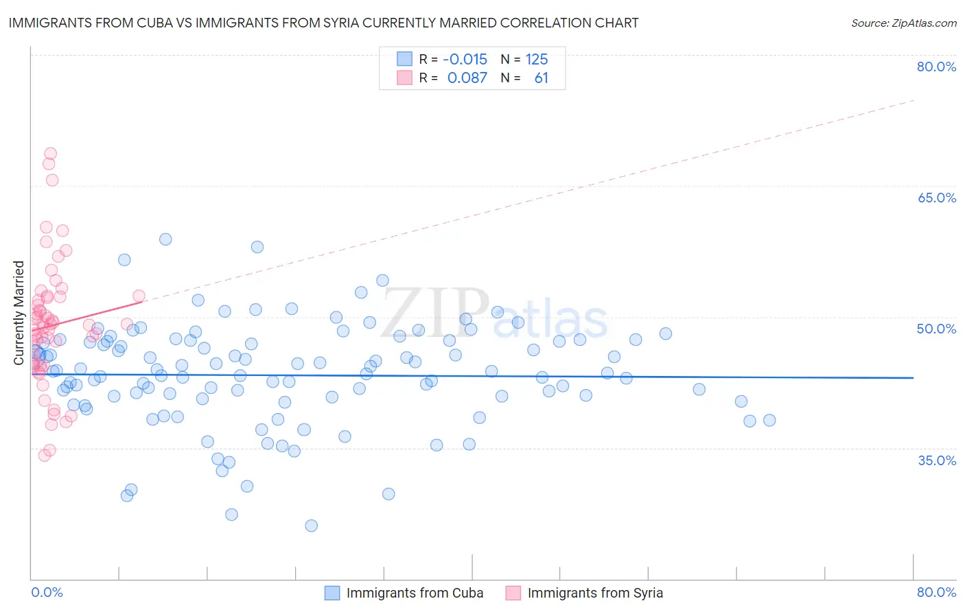 Immigrants from Cuba vs Immigrants from Syria Currently Married