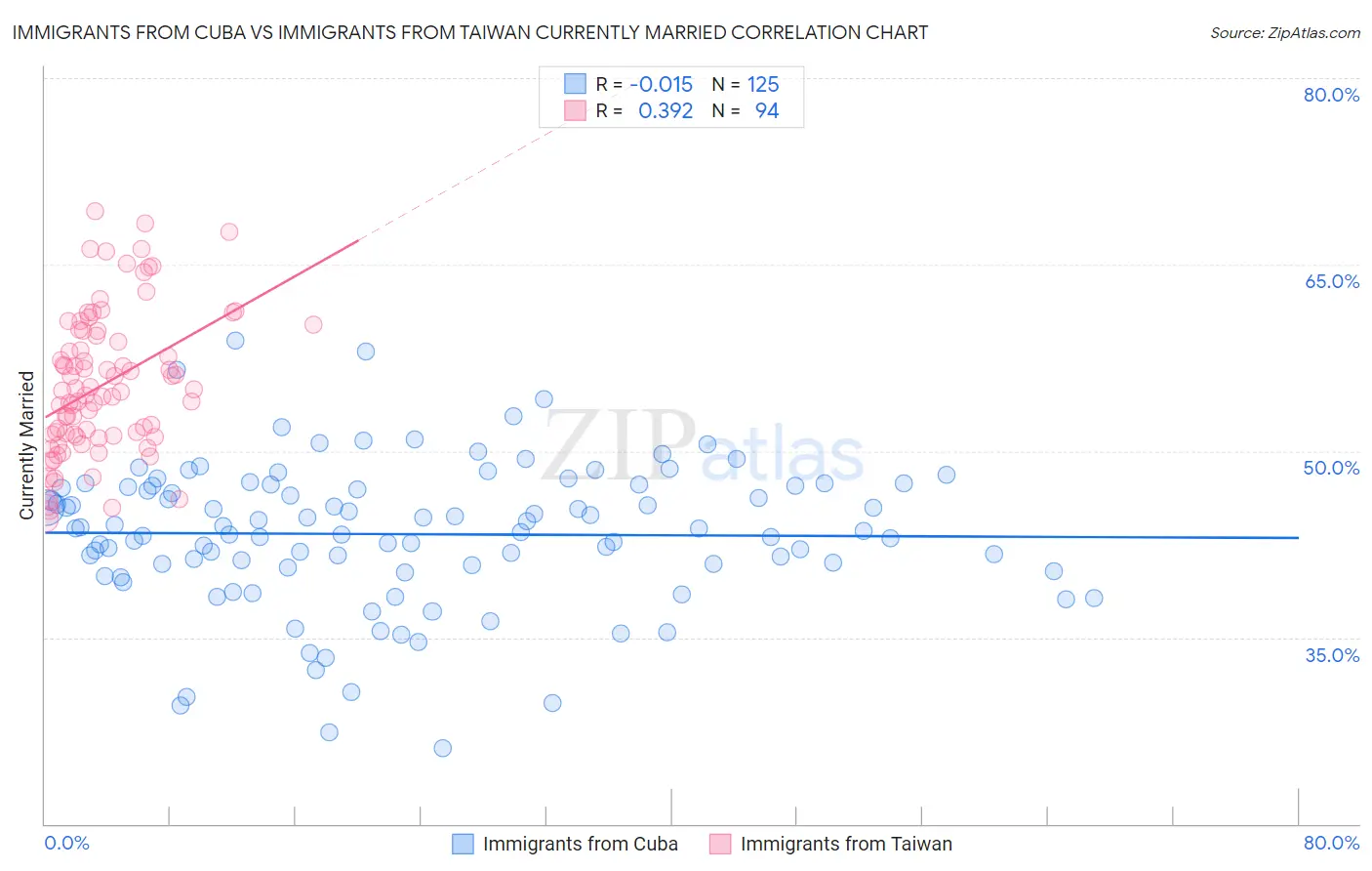 Immigrants from Cuba vs Immigrants from Taiwan Currently Married