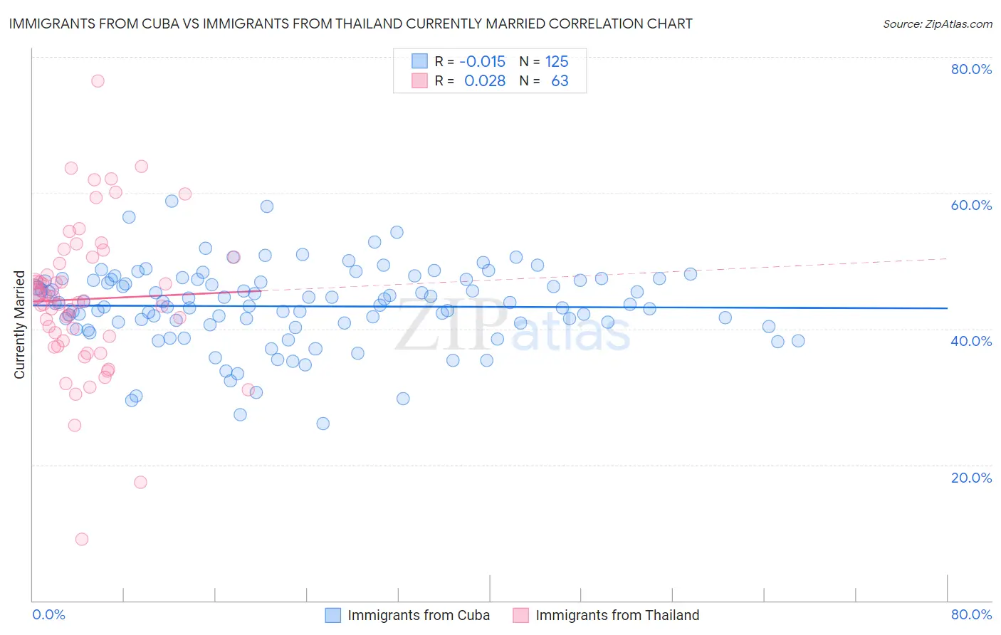 Immigrants from Cuba vs Immigrants from Thailand Currently Married