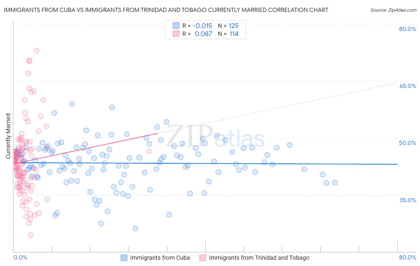 Immigrants from Cuba vs Immigrants from Trinidad and Tobago Currently Married
