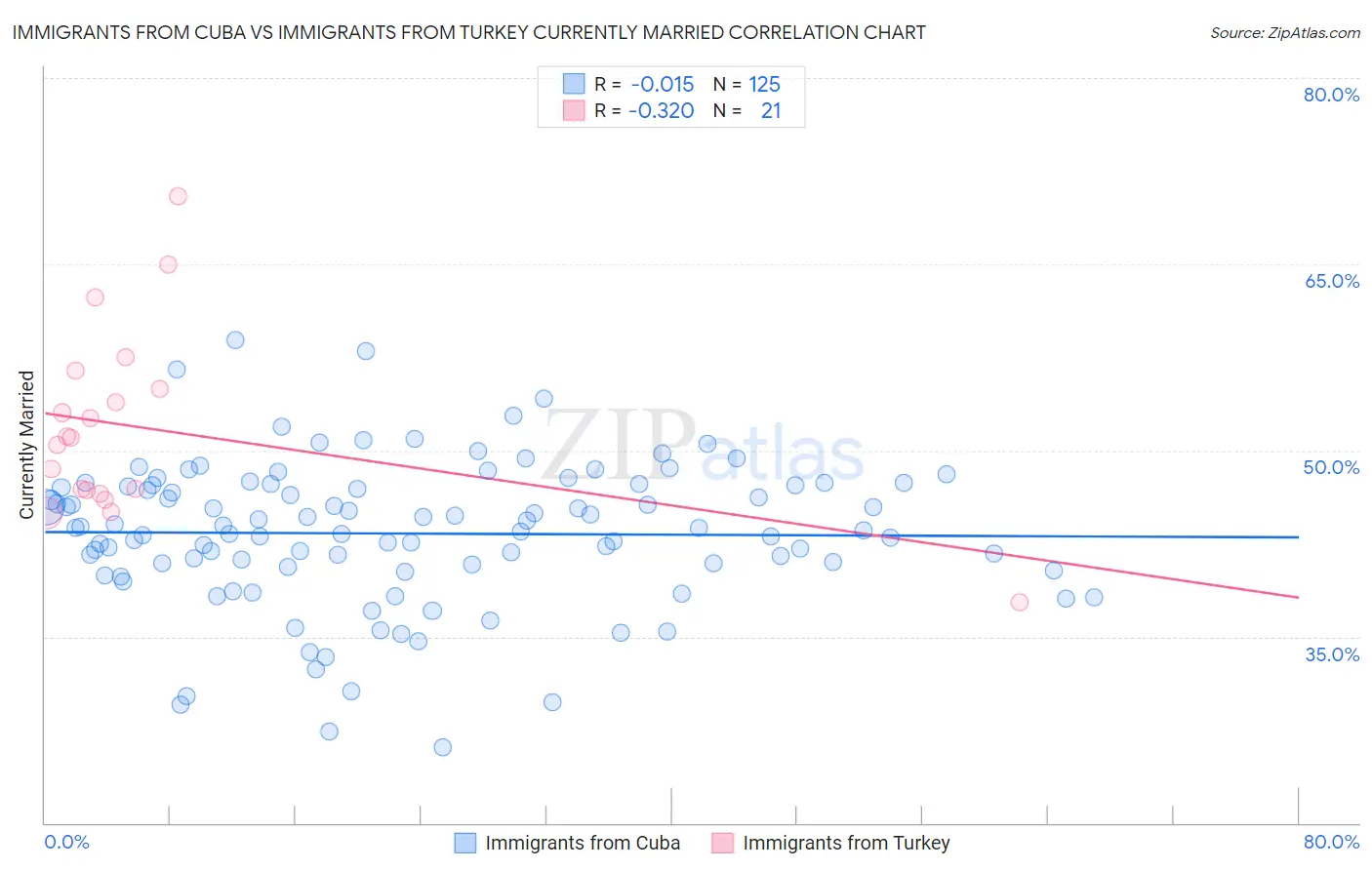 Immigrants from Cuba vs Immigrants from Turkey Currently Married
