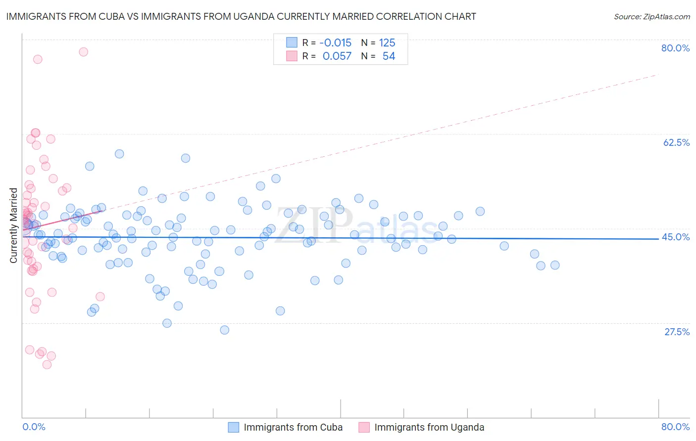 Immigrants from Cuba vs Immigrants from Uganda Currently Married