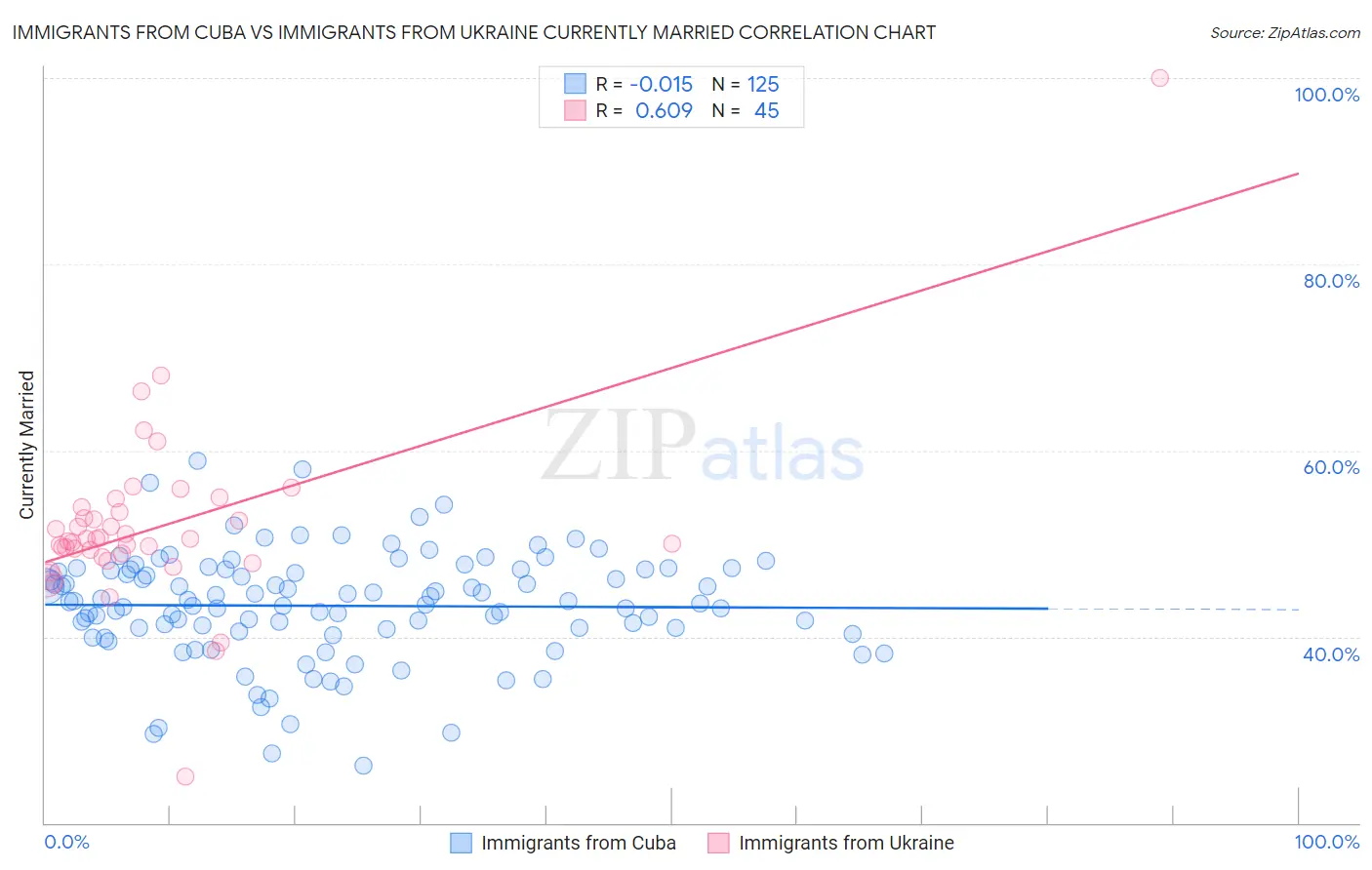 Immigrants from Cuba vs Immigrants from Ukraine Currently Married