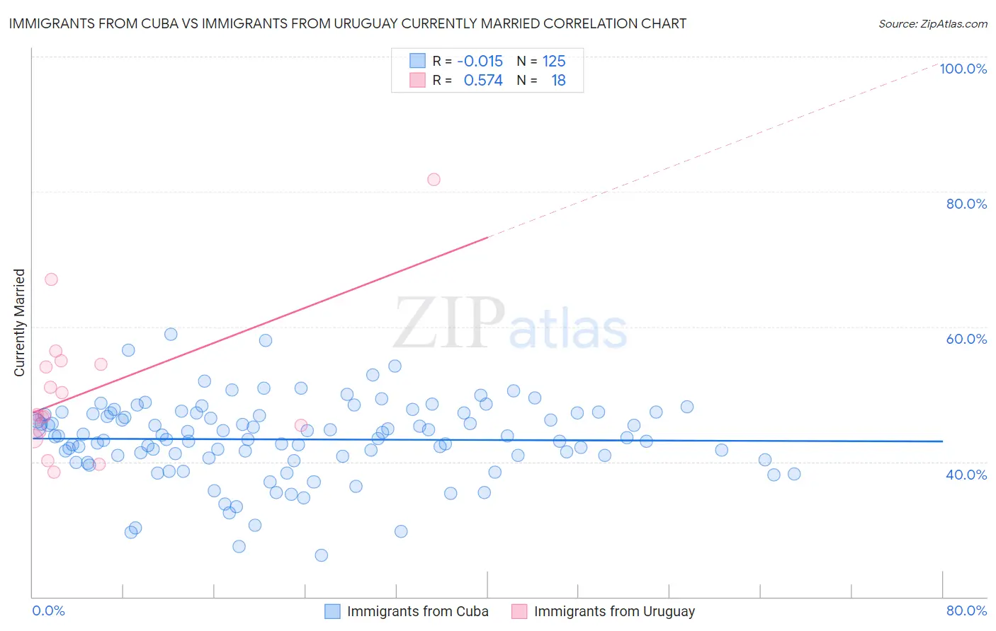Immigrants from Cuba vs Immigrants from Uruguay Currently Married