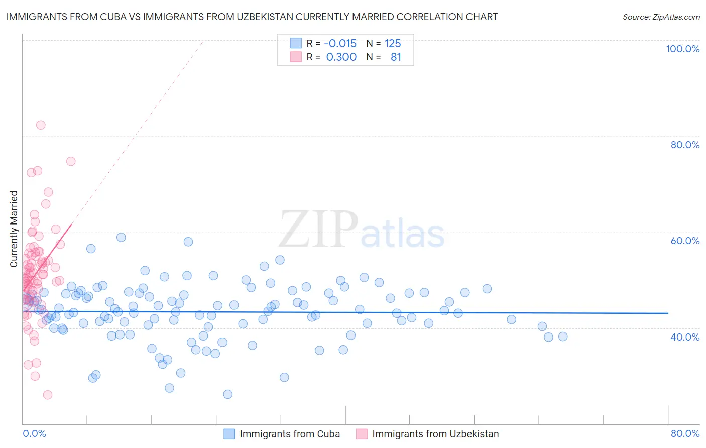 Immigrants from Cuba vs Immigrants from Uzbekistan Currently Married