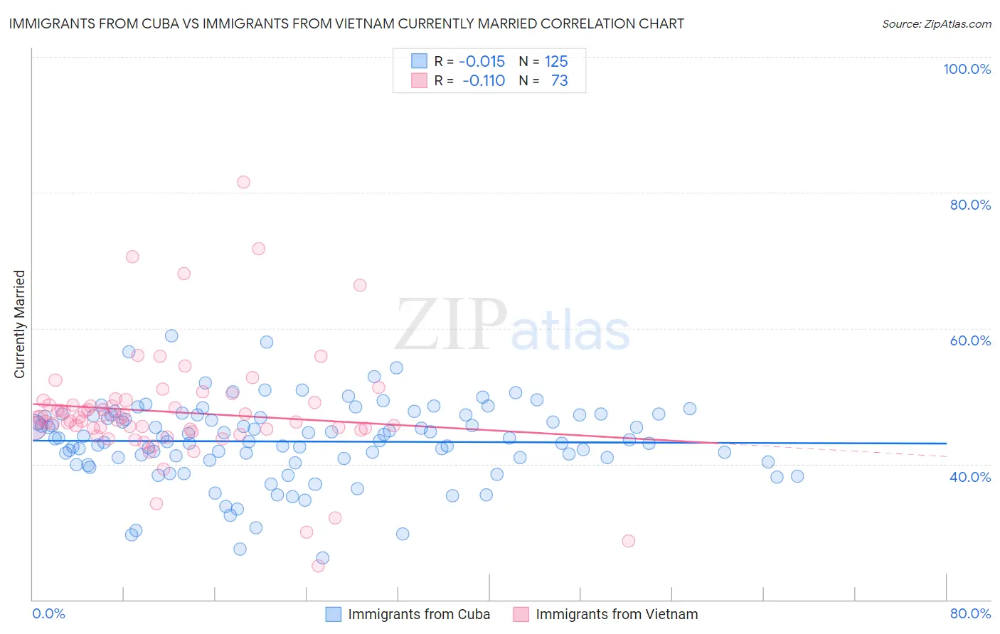 Immigrants from Cuba vs Immigrants from Vietnam Currently Married