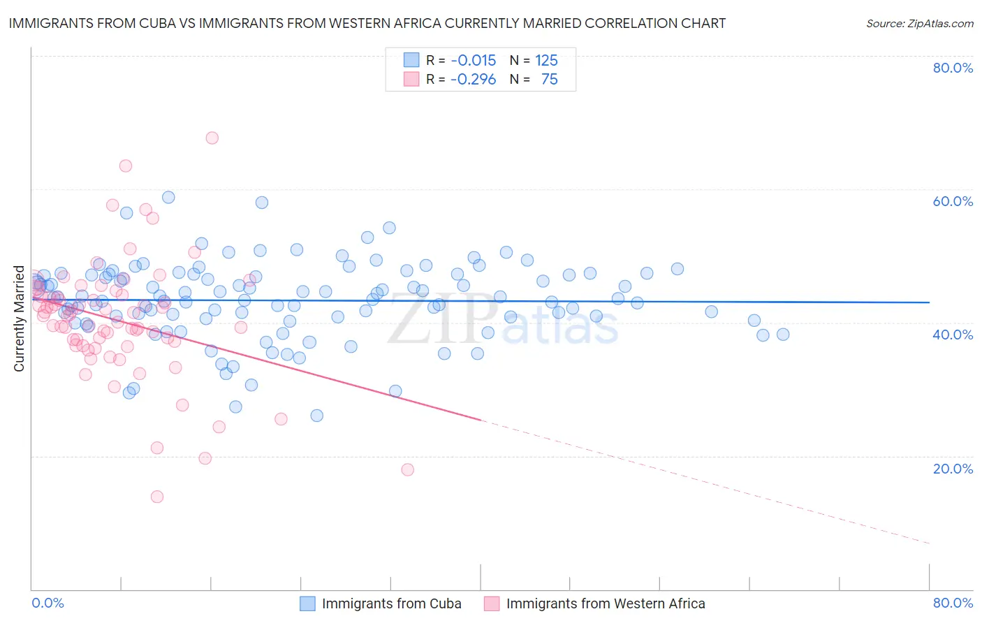 Immigrants from Cuba vs Immigrants from Western Africa Currently Married