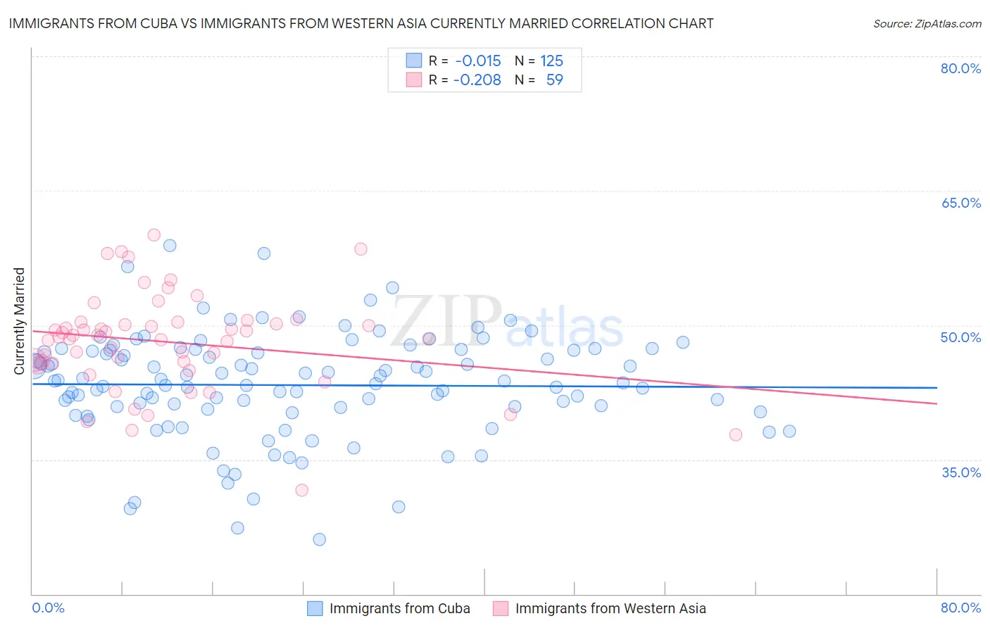 Immigrants from Cuba vs Immigrants from Western Asia Currently Married
