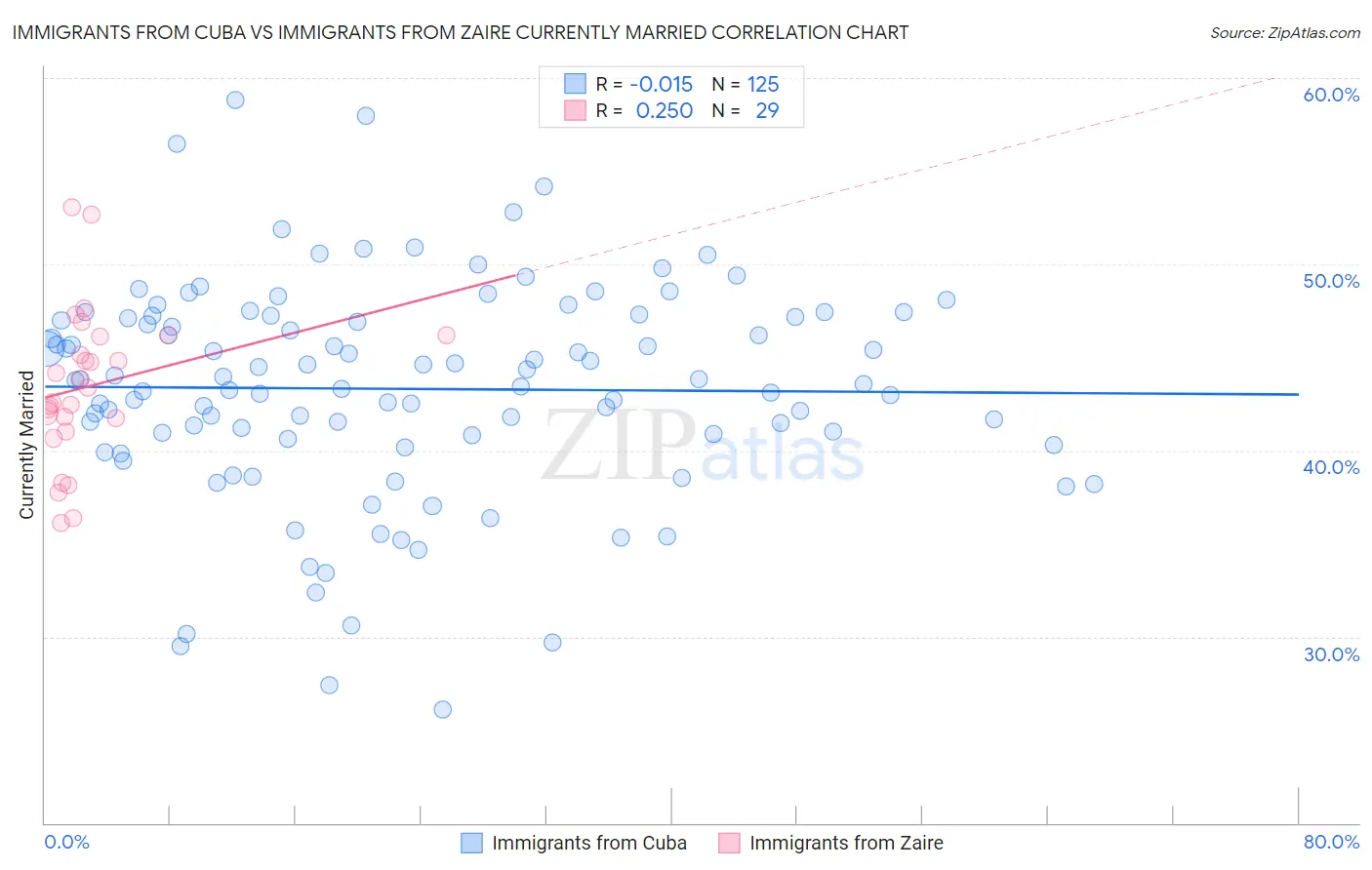 Immigrants from Cuba vs Immigrants from Zaire Currently Married