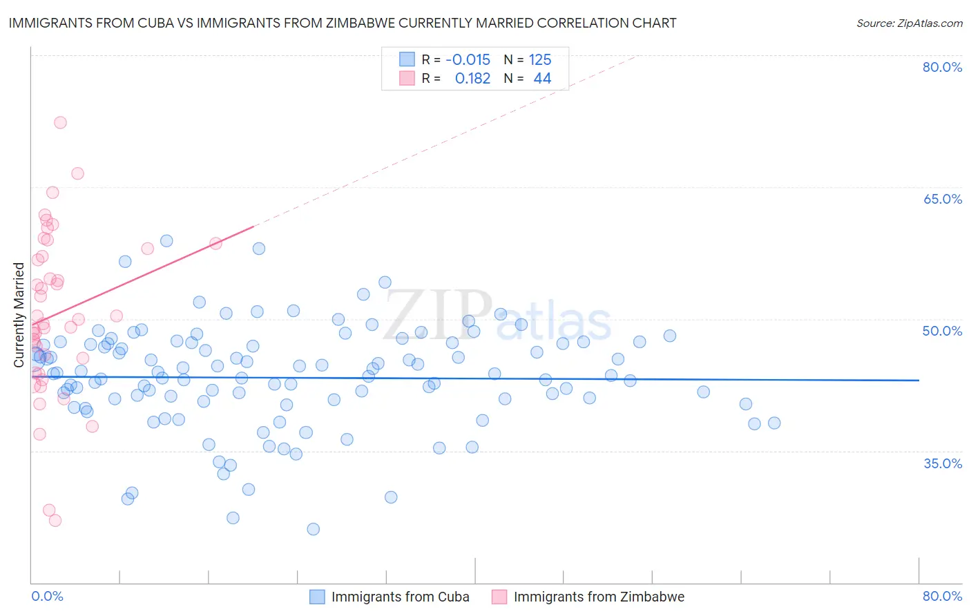 Immigrants from Cuba vs Immigrants from Zimbabwe Currently Married