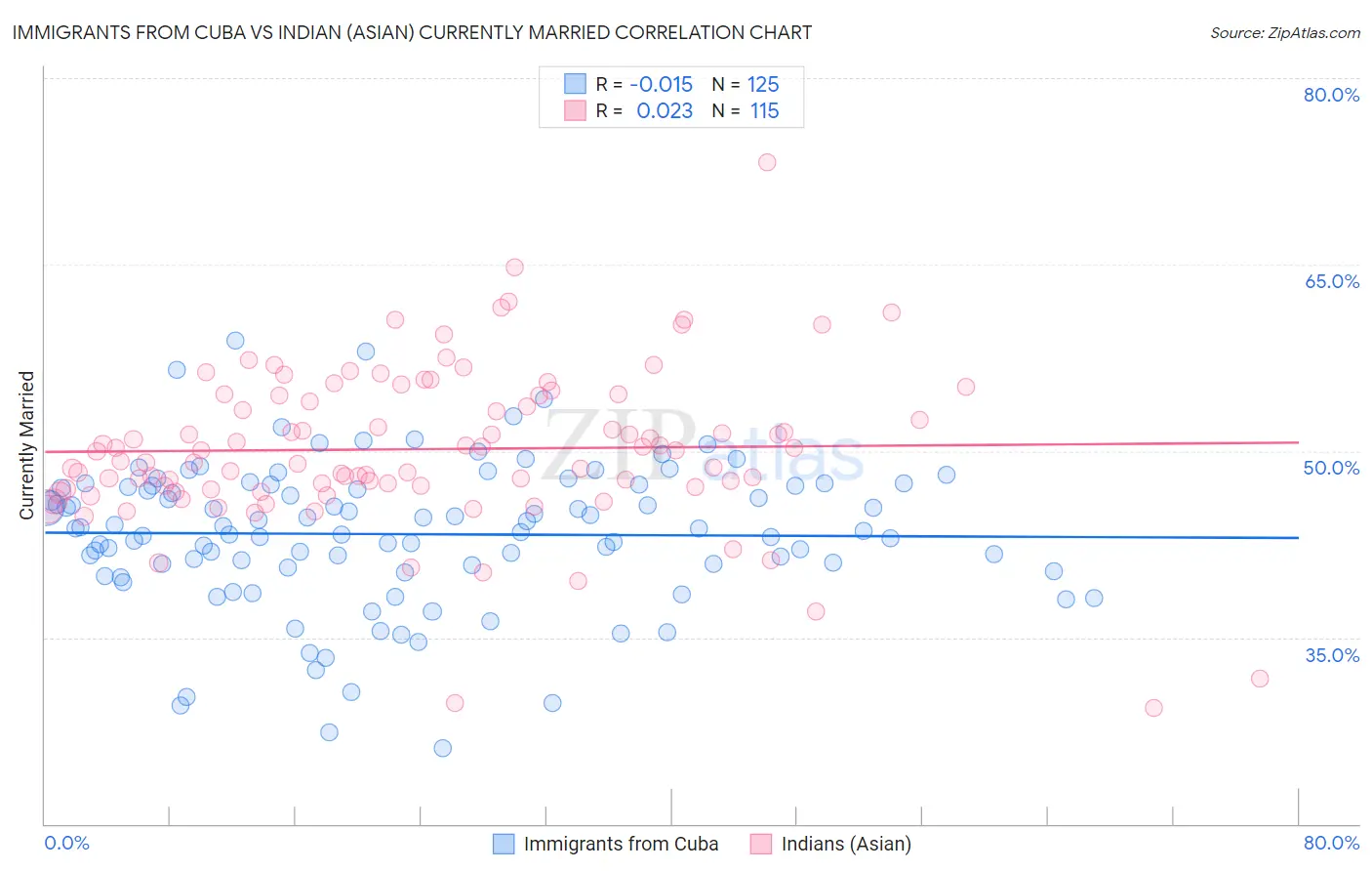 Immigrants from Cuba vs Indian (Asian) Currently Married