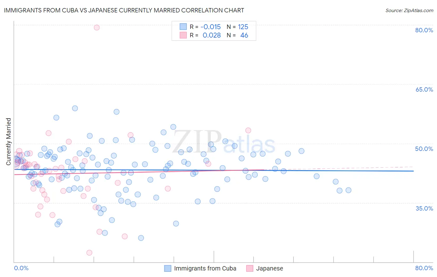 Immigrants from Cuba vs Japanese Currently Married