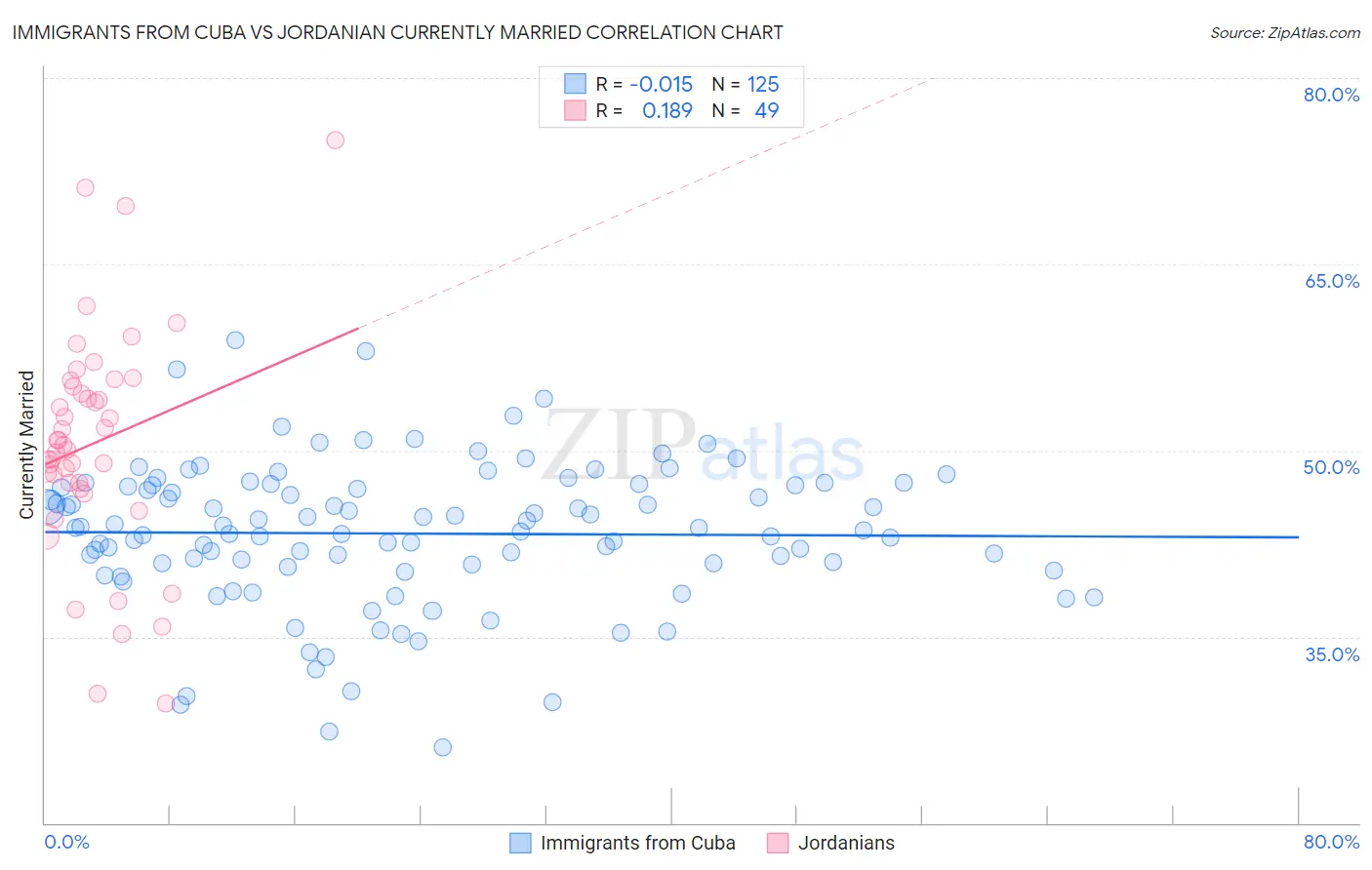 Immigrants from Cuba vs Jordanian Currently Married